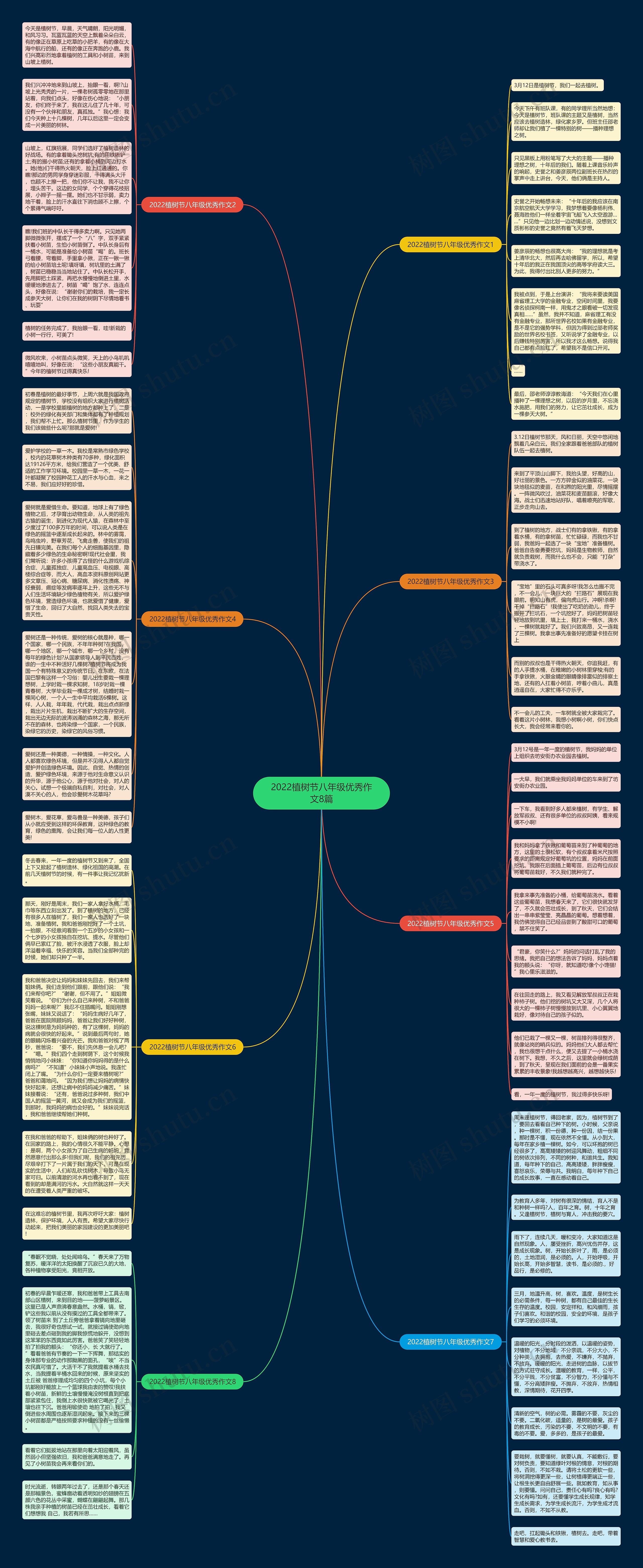 2022植树节八年级优秀作文8篇思维导图