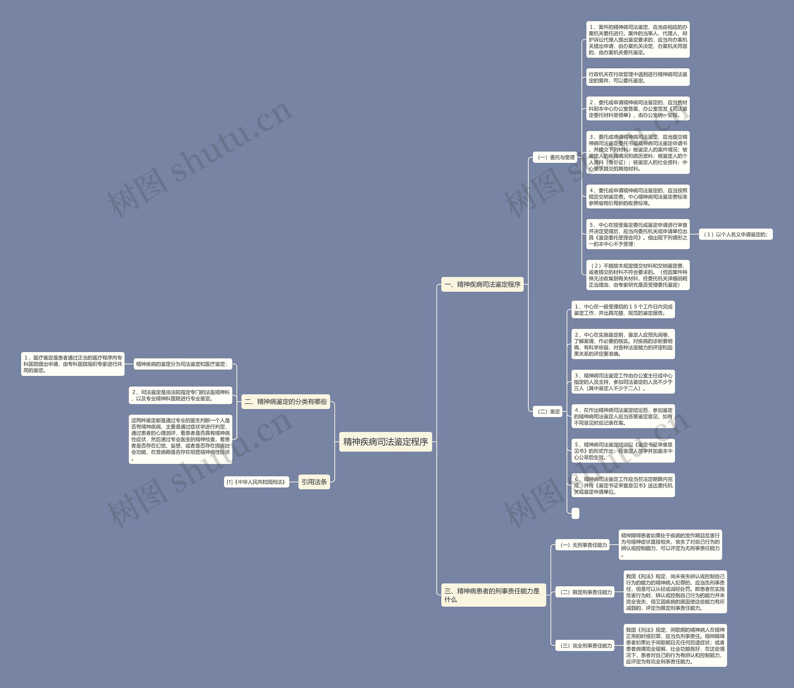 精神疾病司法鉴定程序思维导图