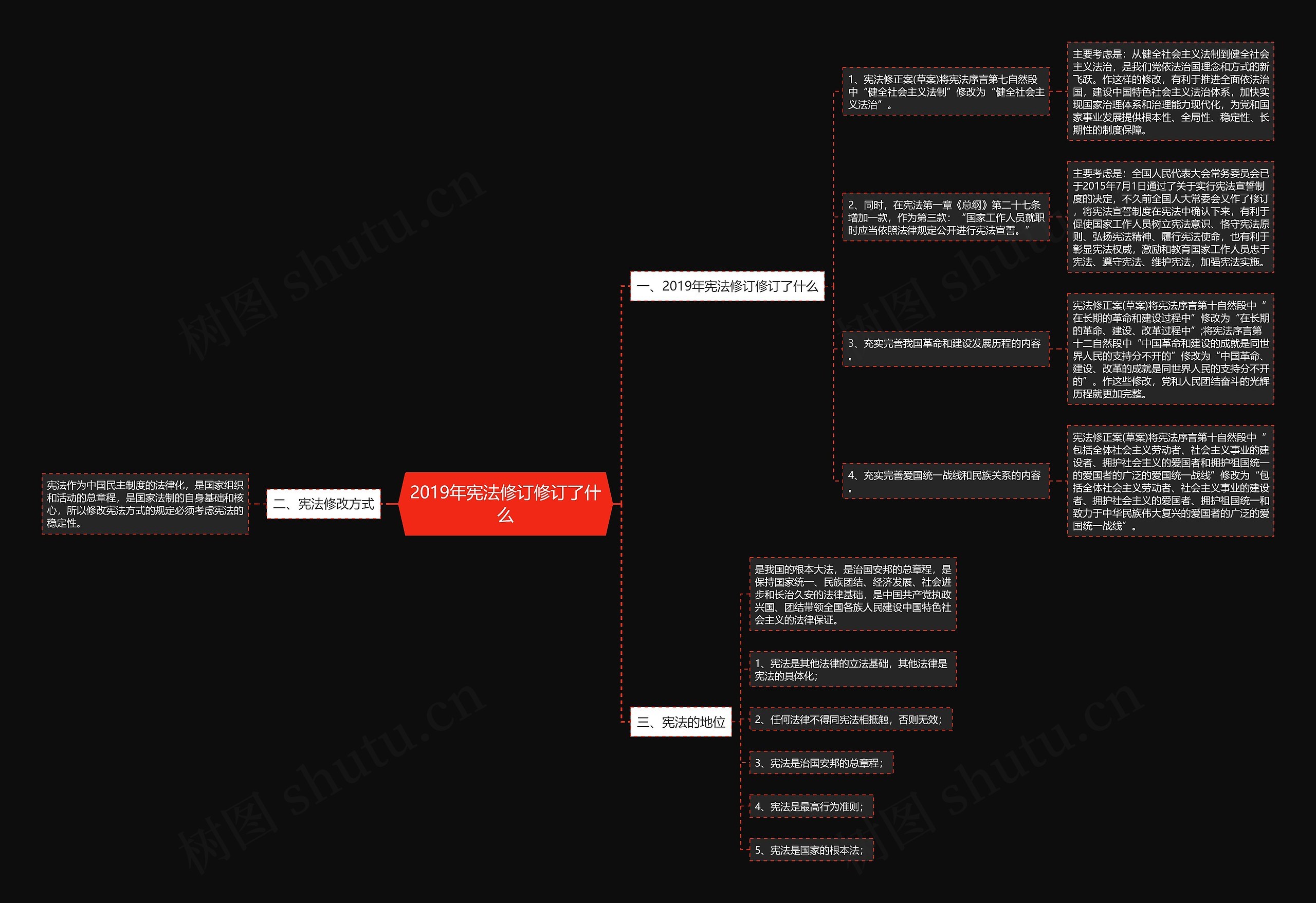 2019年宪法修订修订了什么思维导图