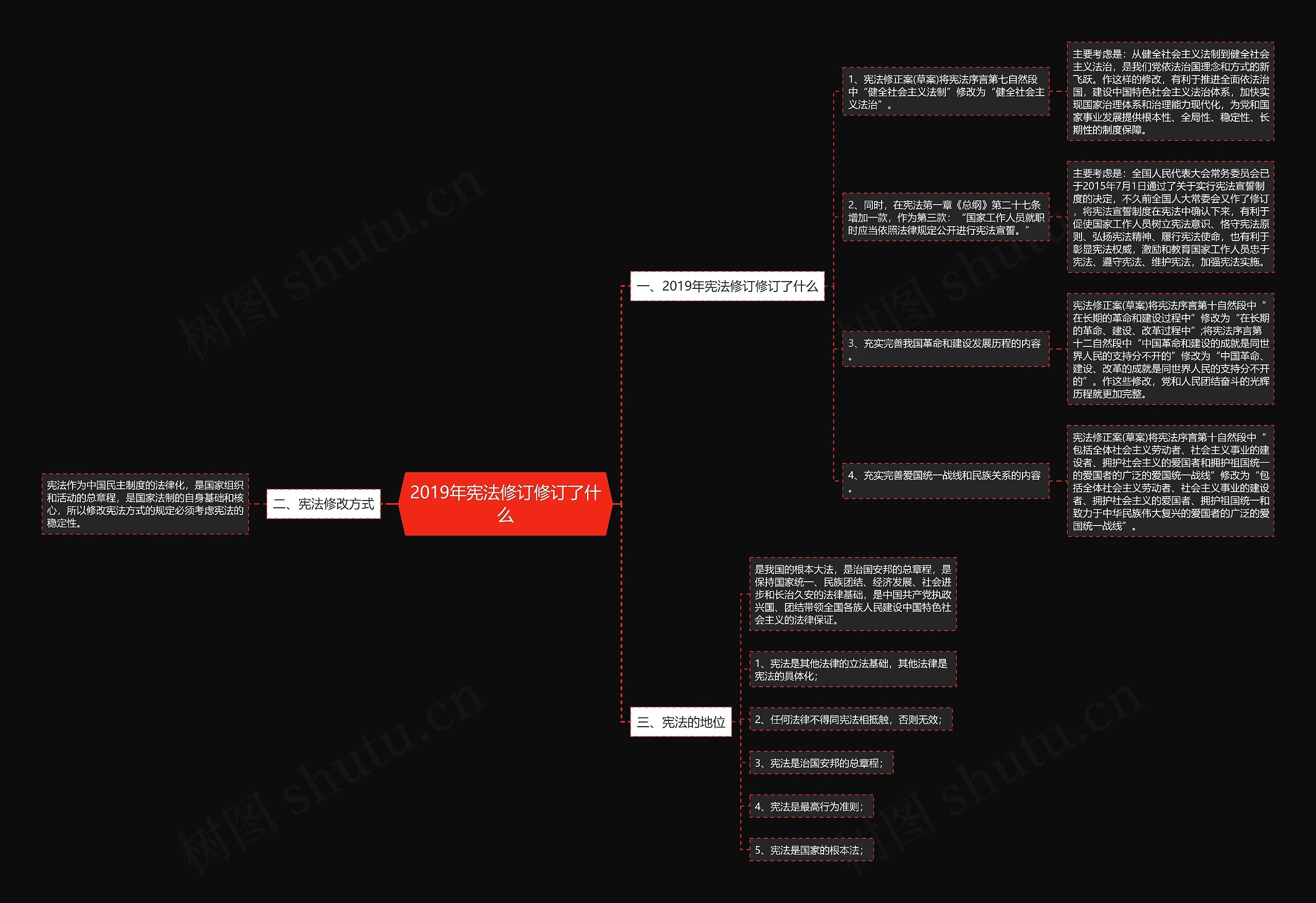 2019年宪法修订修订了什么 2019年宪法修订修订了什么
