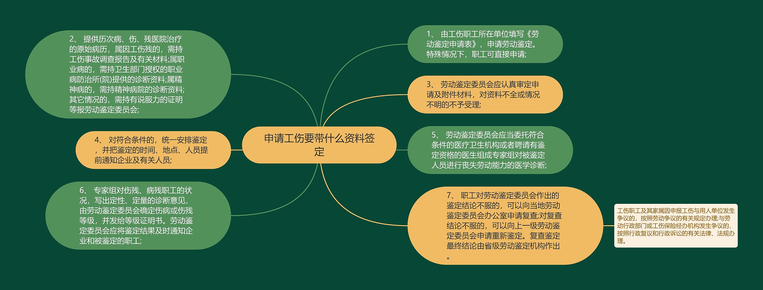 申请工伤要带什么资料签定