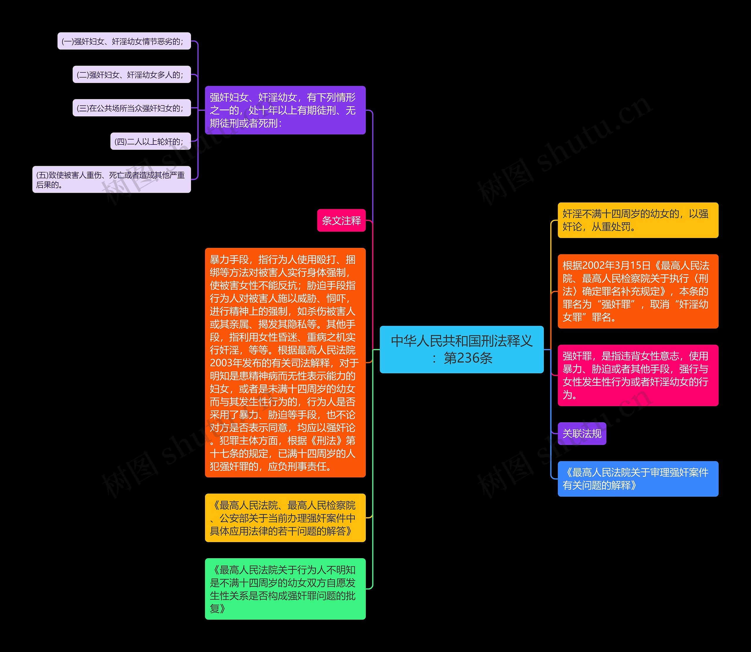 中华人民共和国刑法释义：第236条思维导图
