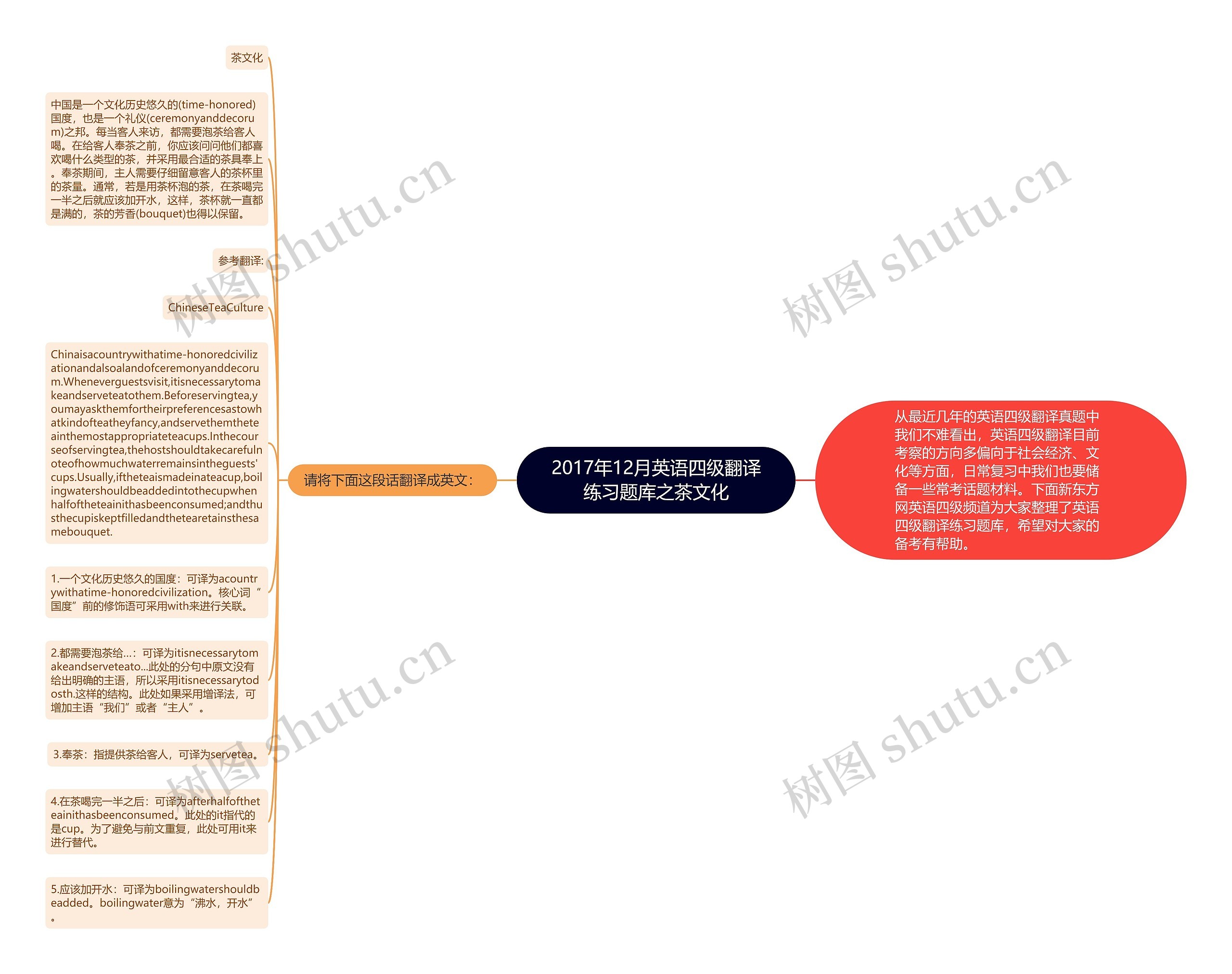 2017年12月英语四级翻译练习题库之茶文化思维导图