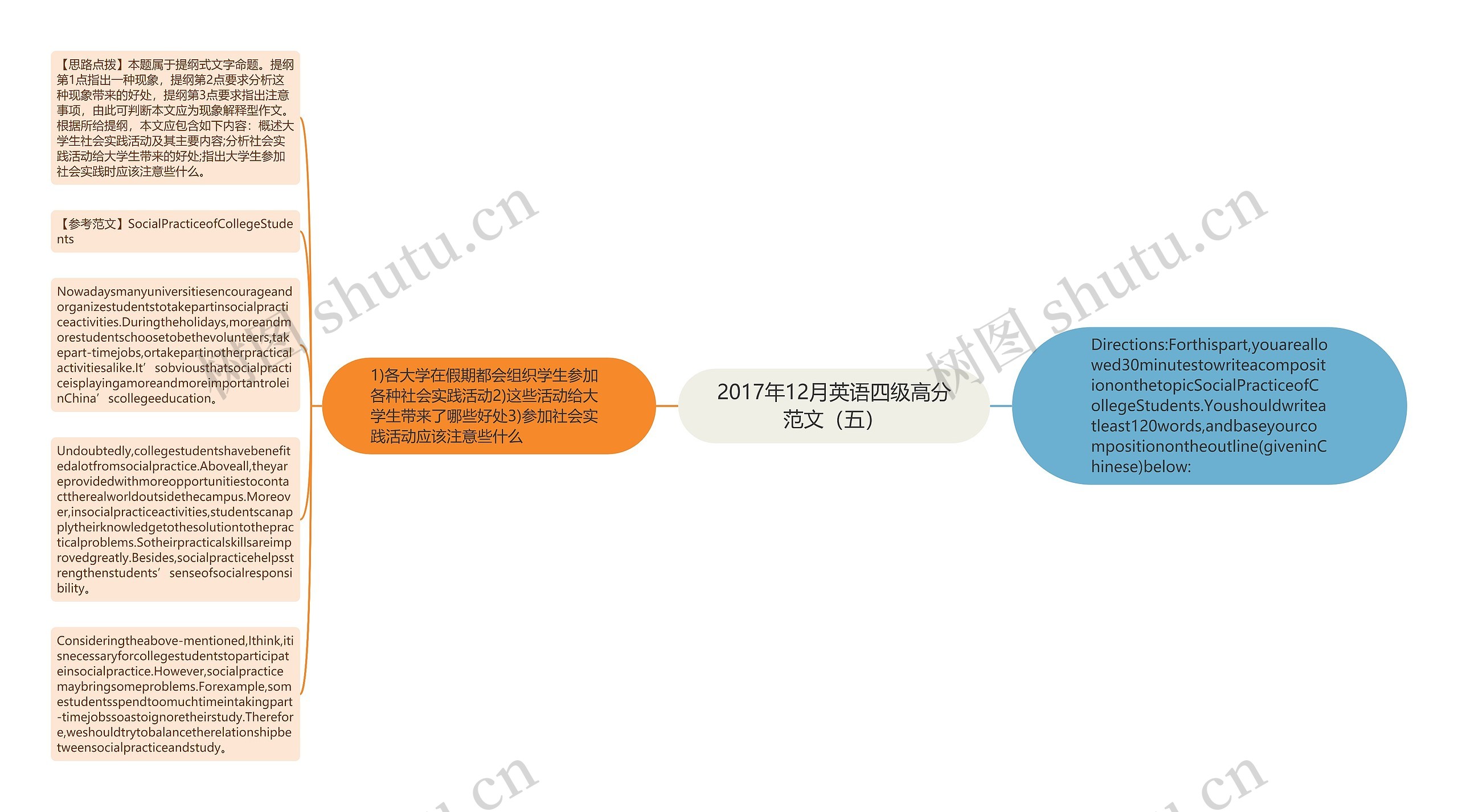 2017年12月英语四级高分范文（五）思维导图