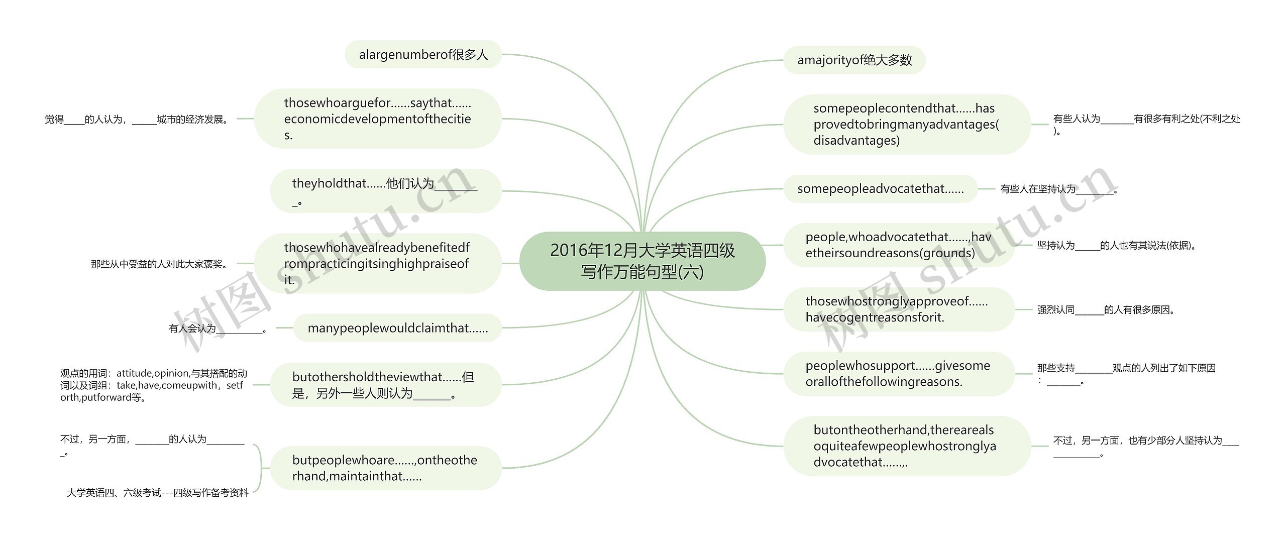 2016年12月大学英语四级写作万能句型(六)思维导图