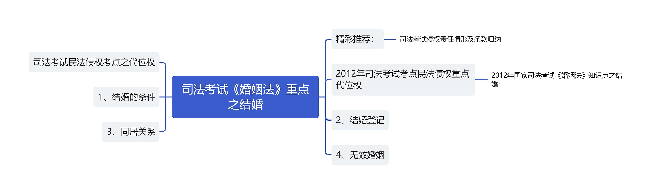 司法考试《婚姻法》重点之结婚思维导图