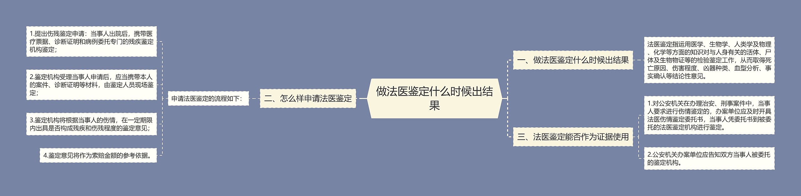 做法医鉴定什么时候出结果