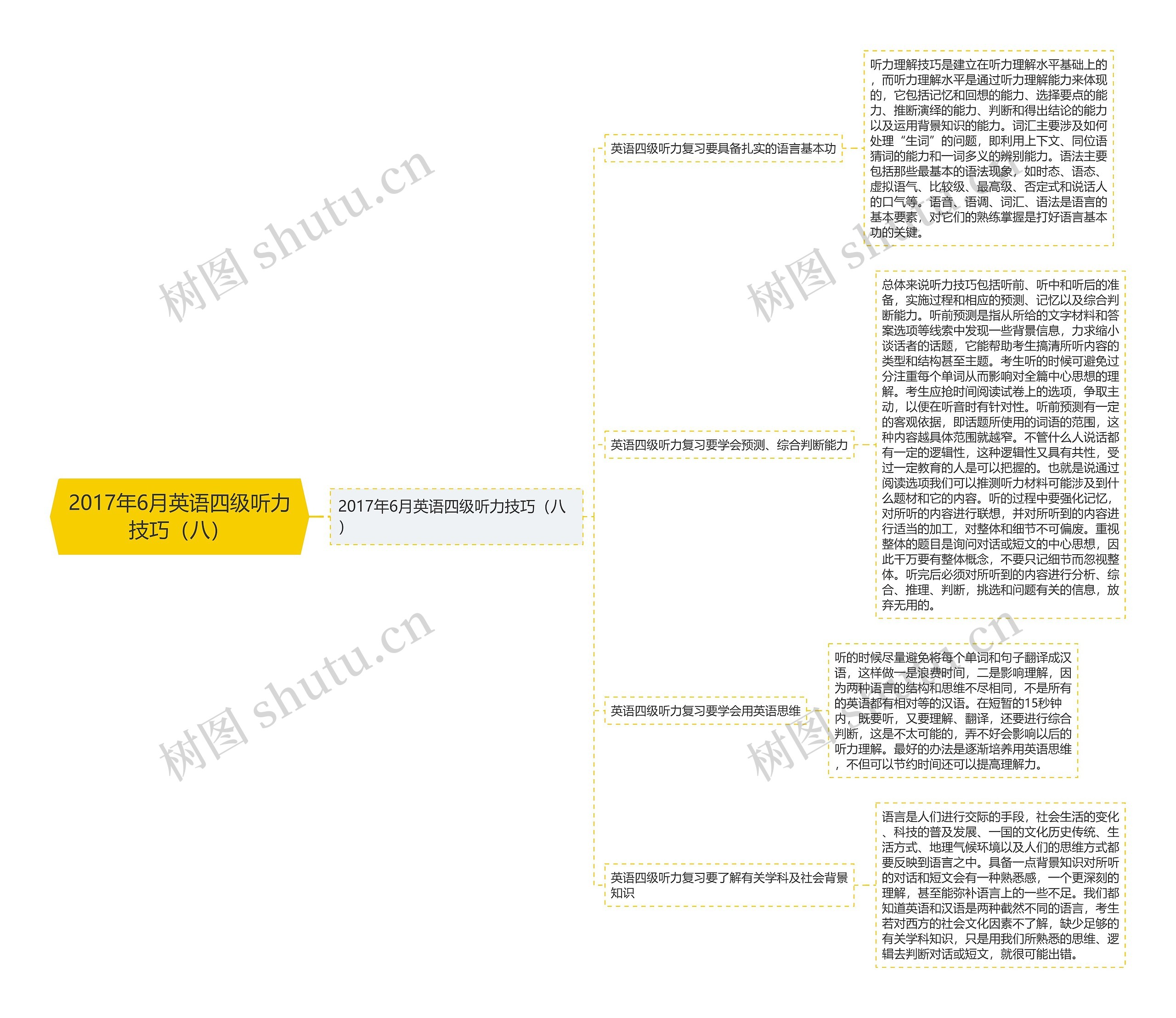 2017年6月英语四级听力技巧（八）思维导图