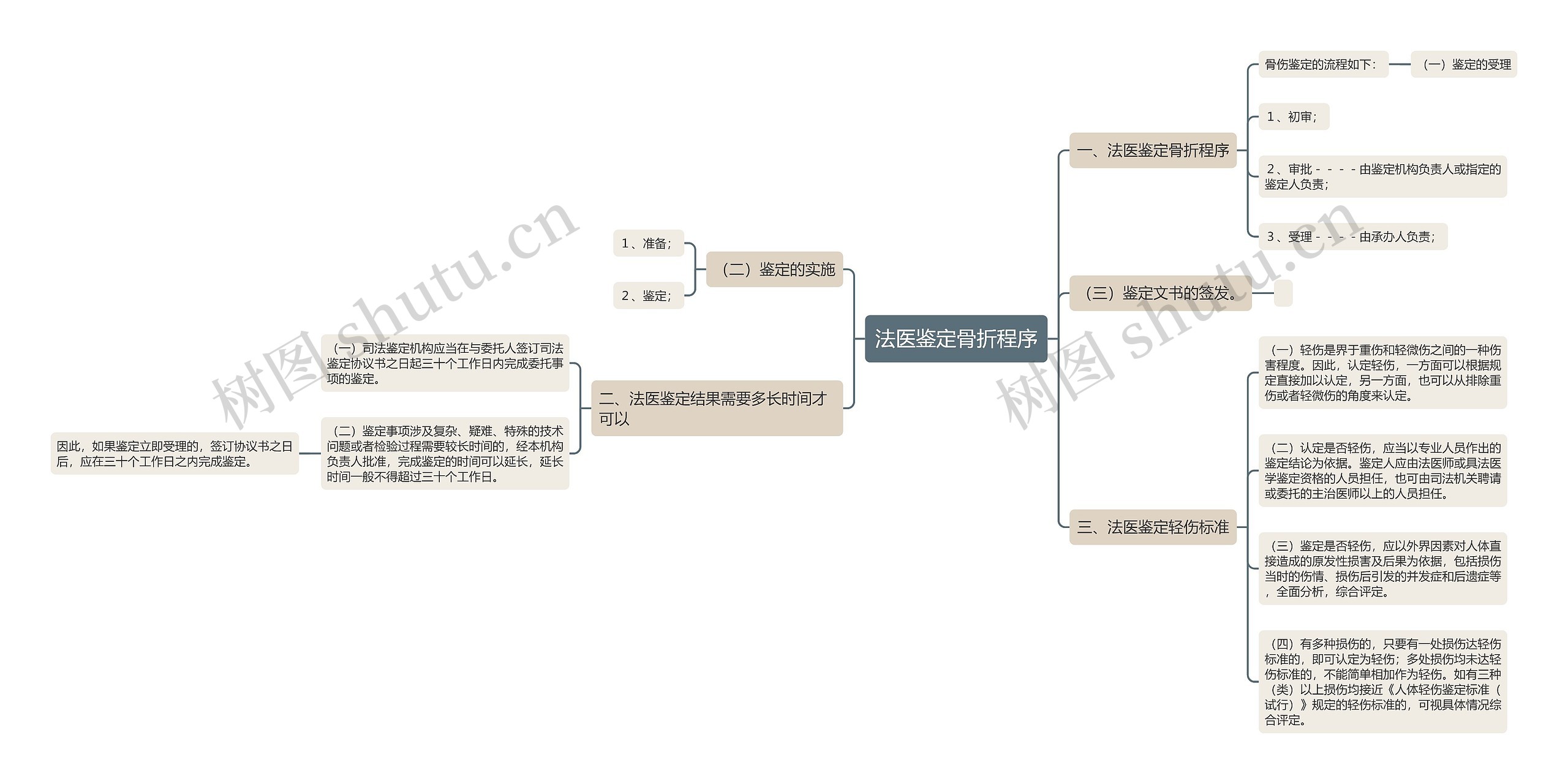 法医鉴定骨折程序思维导图