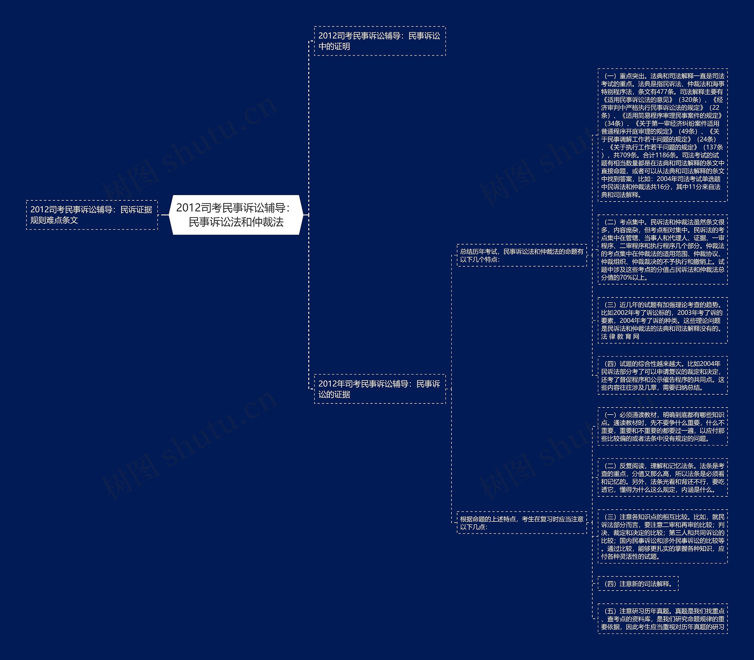 2012司考民事诉讼辅导：民事诉讼法和仲裁法思维导图