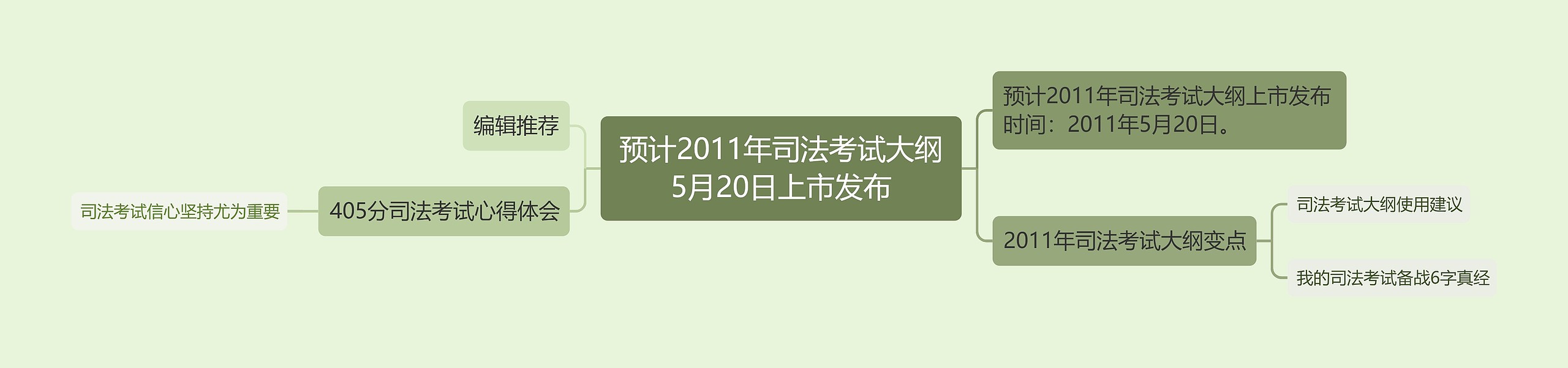 预计2011年司法考试大纲5月20日上市发布思维导图