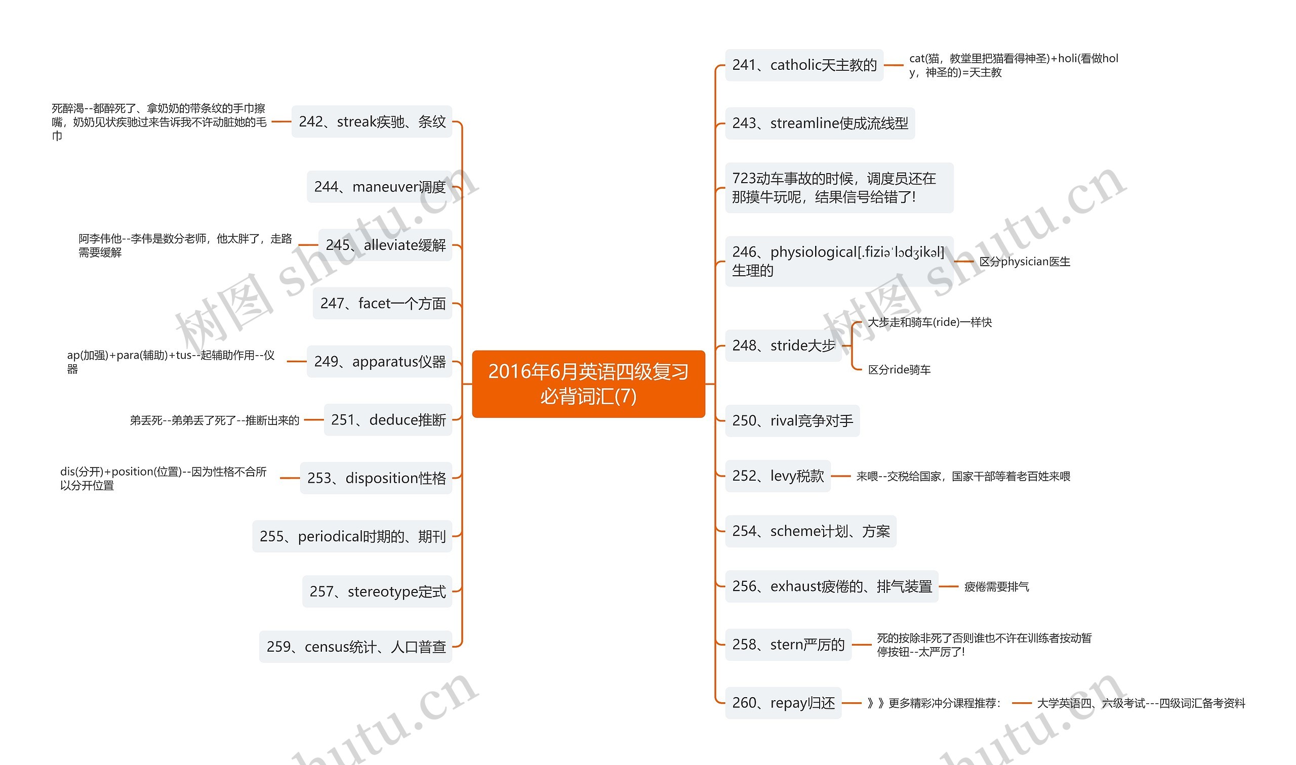 2016年6月英语四级复习必背词汇(7)思维导图