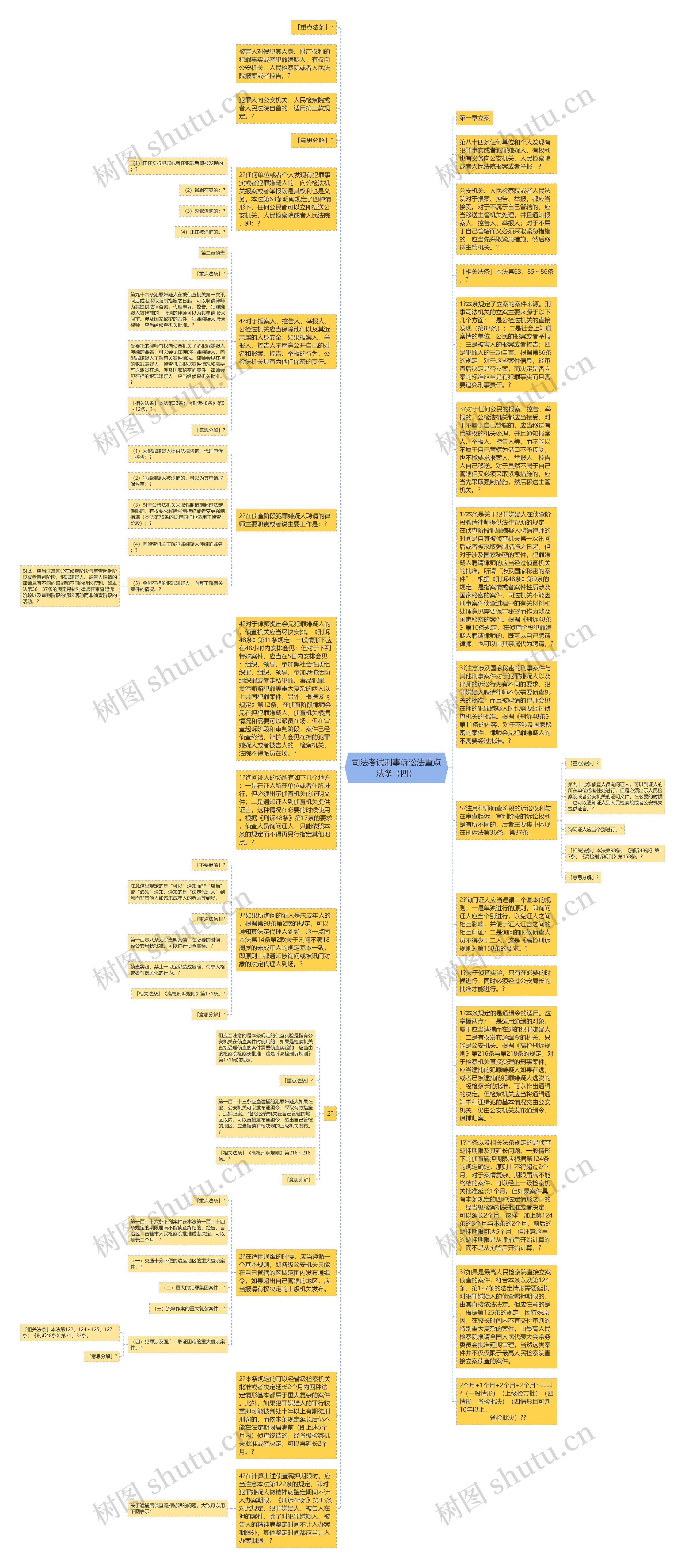 司法考试刑事诉讼法重点法条（四）思维导图