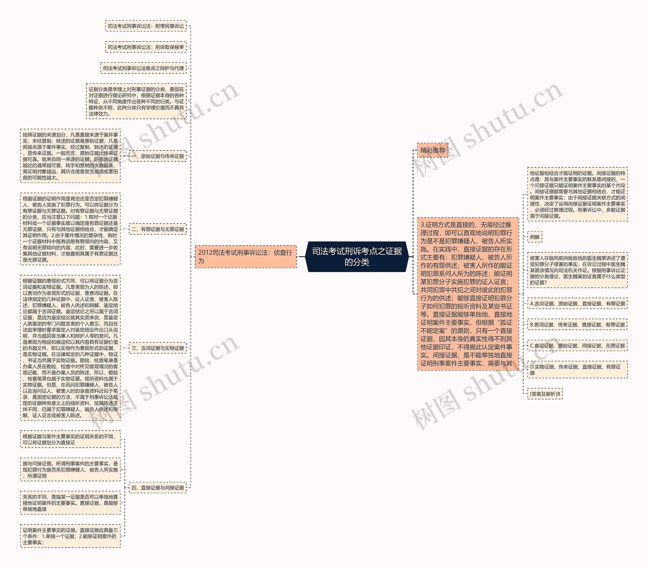 司法考试刑诉考点之证据的分类思维导图