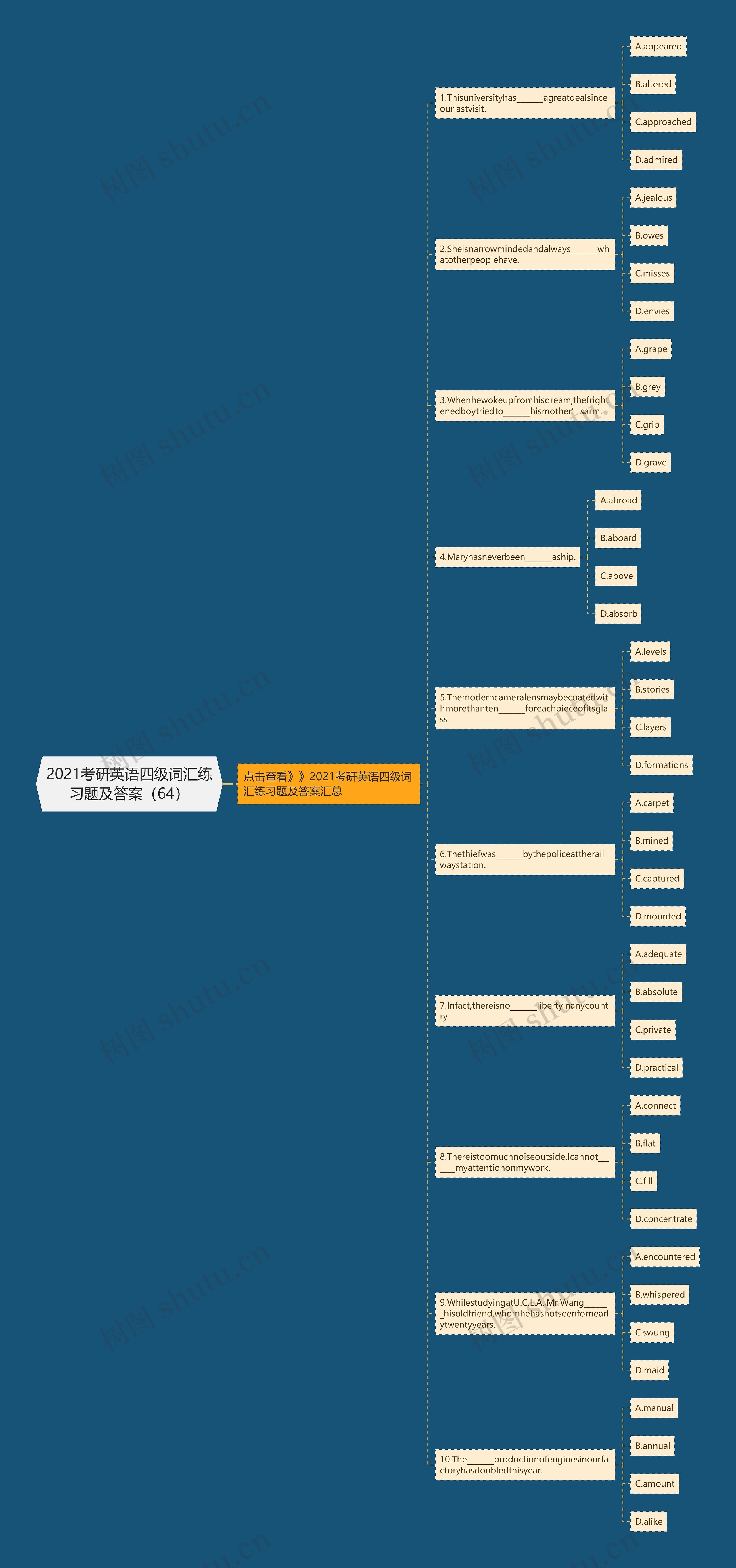 2021考研英语四级词汇练习题及答案（64）思维导图