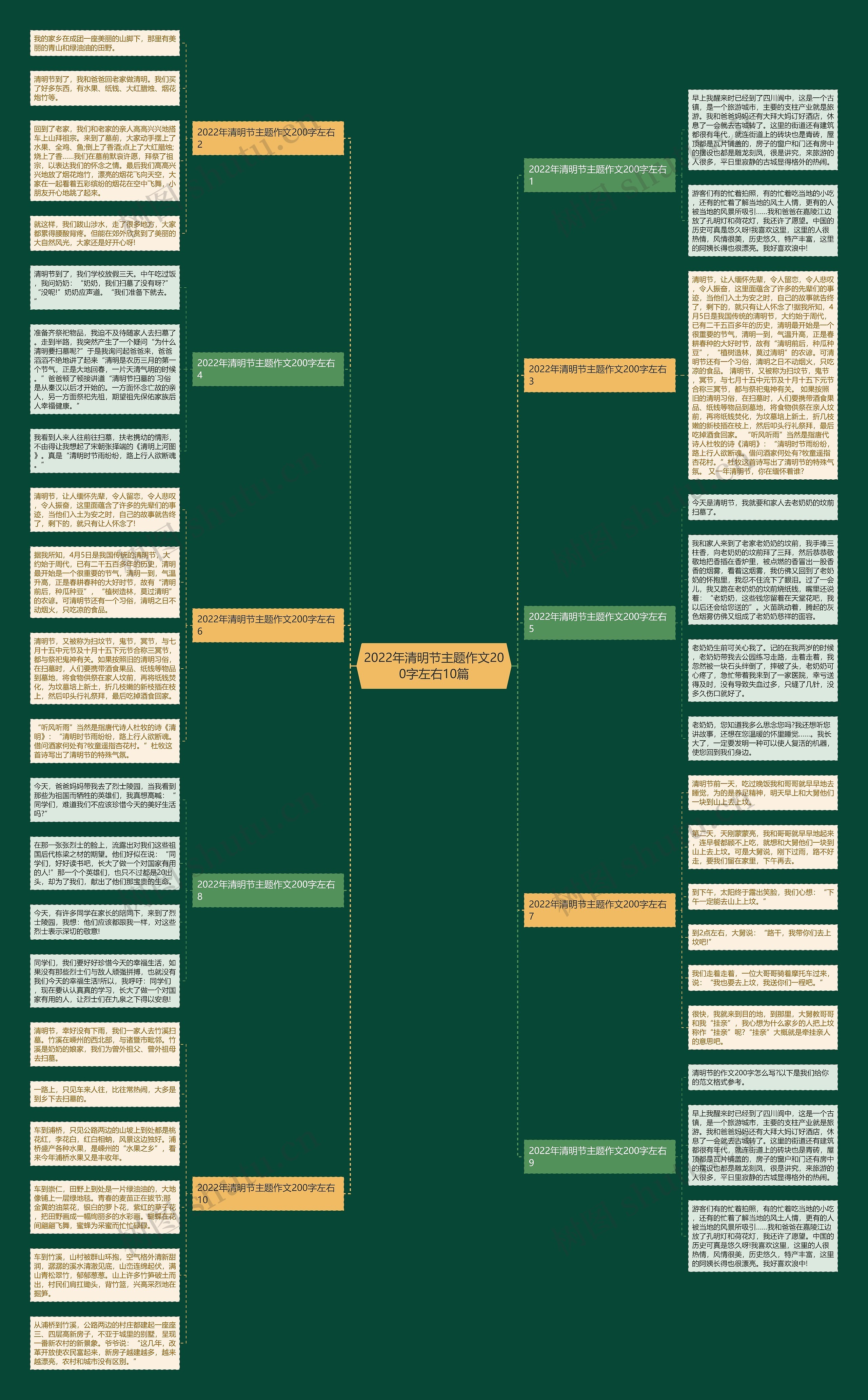 2022年清明节主题作文200字左右10篇思维导图