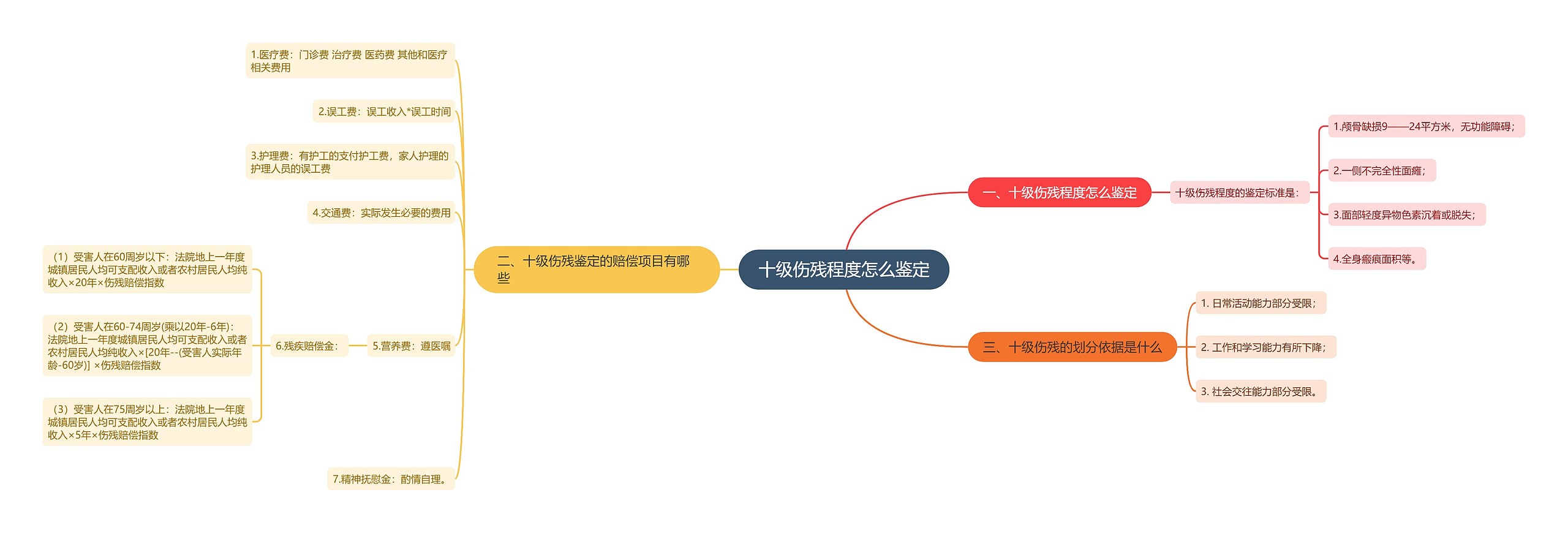 十级伤残程度怎么鉴定思维导图