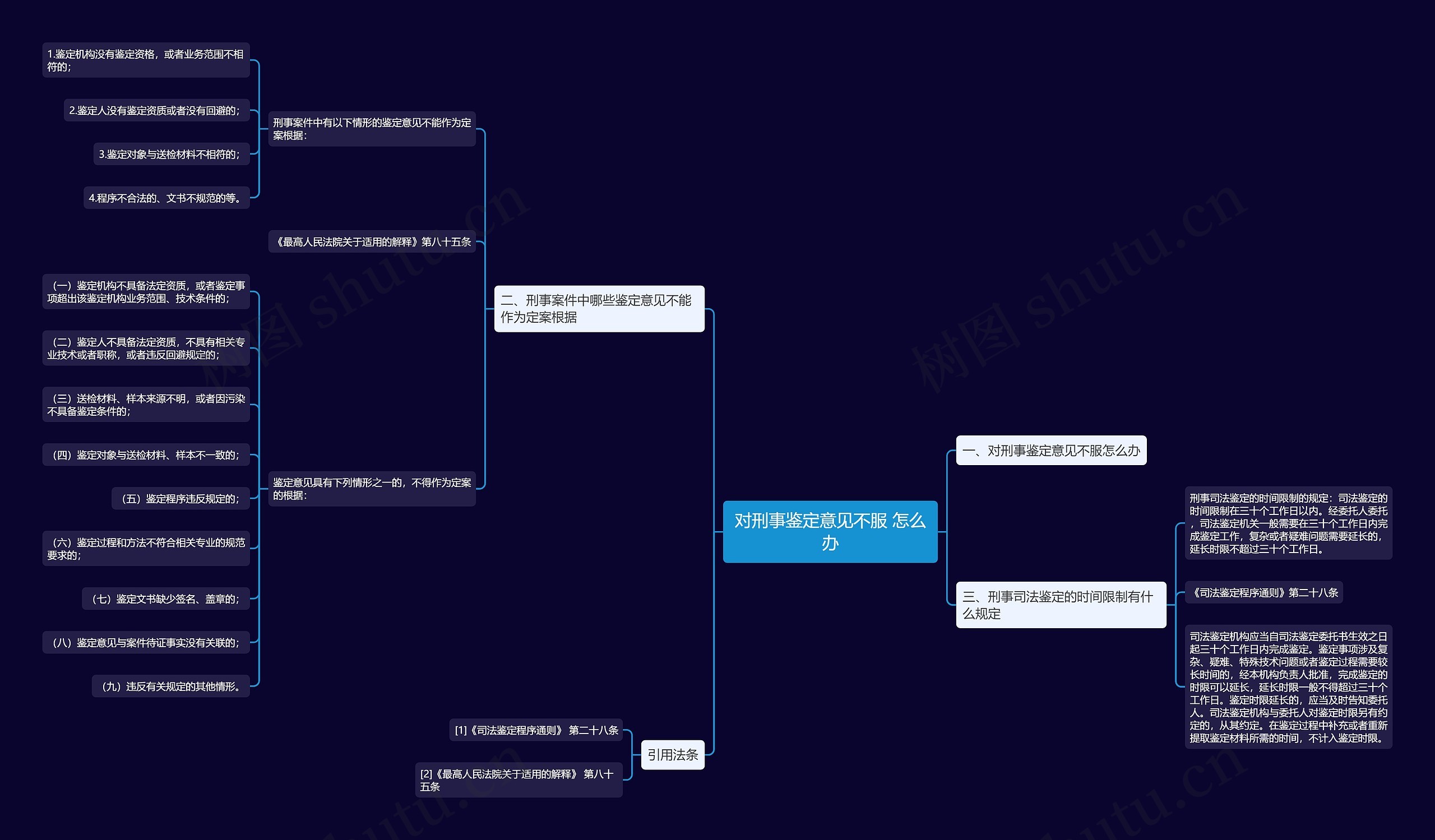 对刑事鉴定意见不服 怎么办思维导图