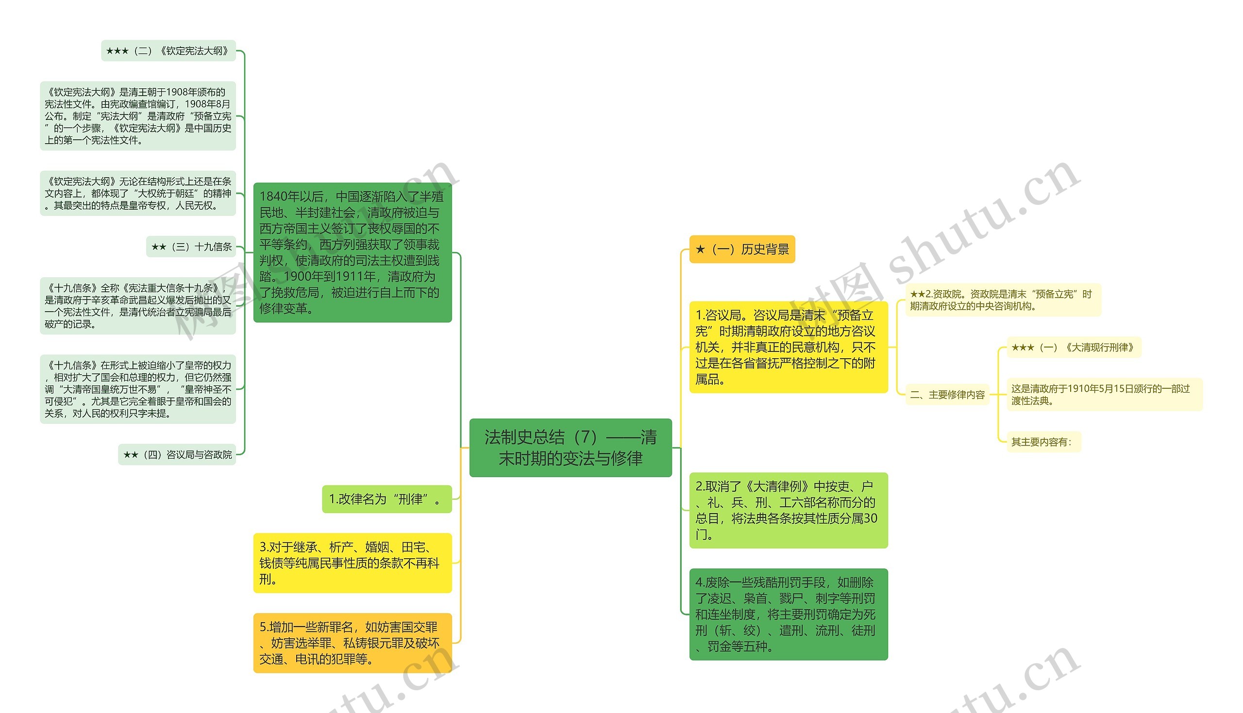 法制史总结（7）——清末时期的变法与修律