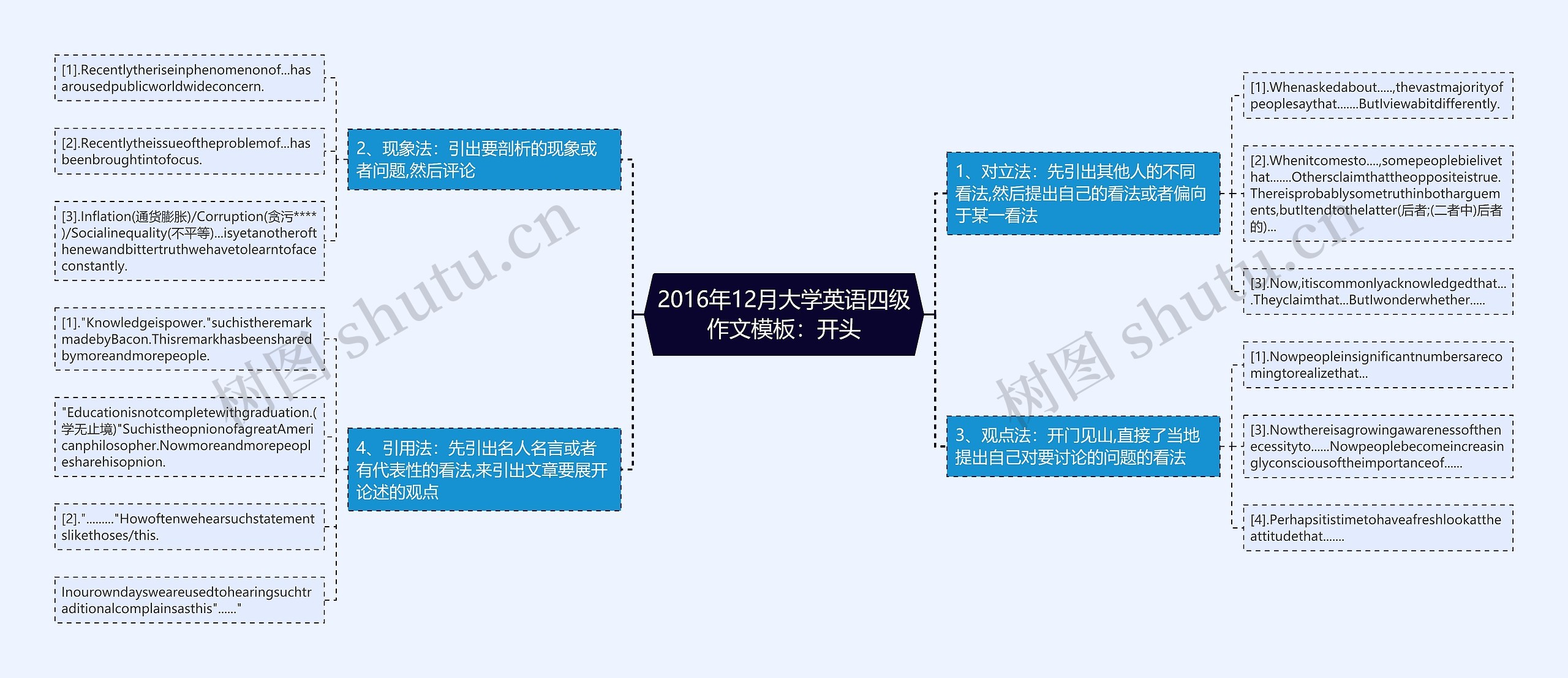 2016年12月大学英语四级作文：开头思维导图