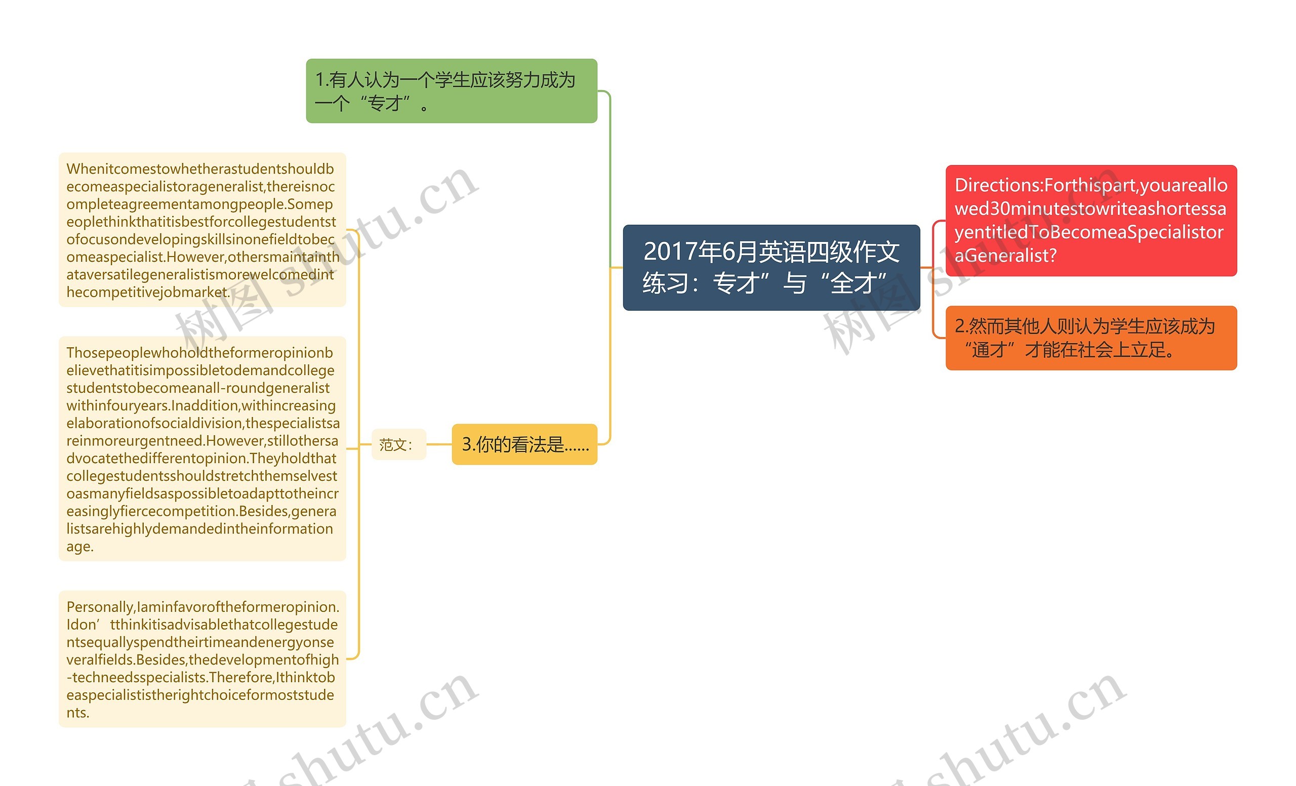 2017年6月英语四级作文练习：专才”与“全才”思维导图