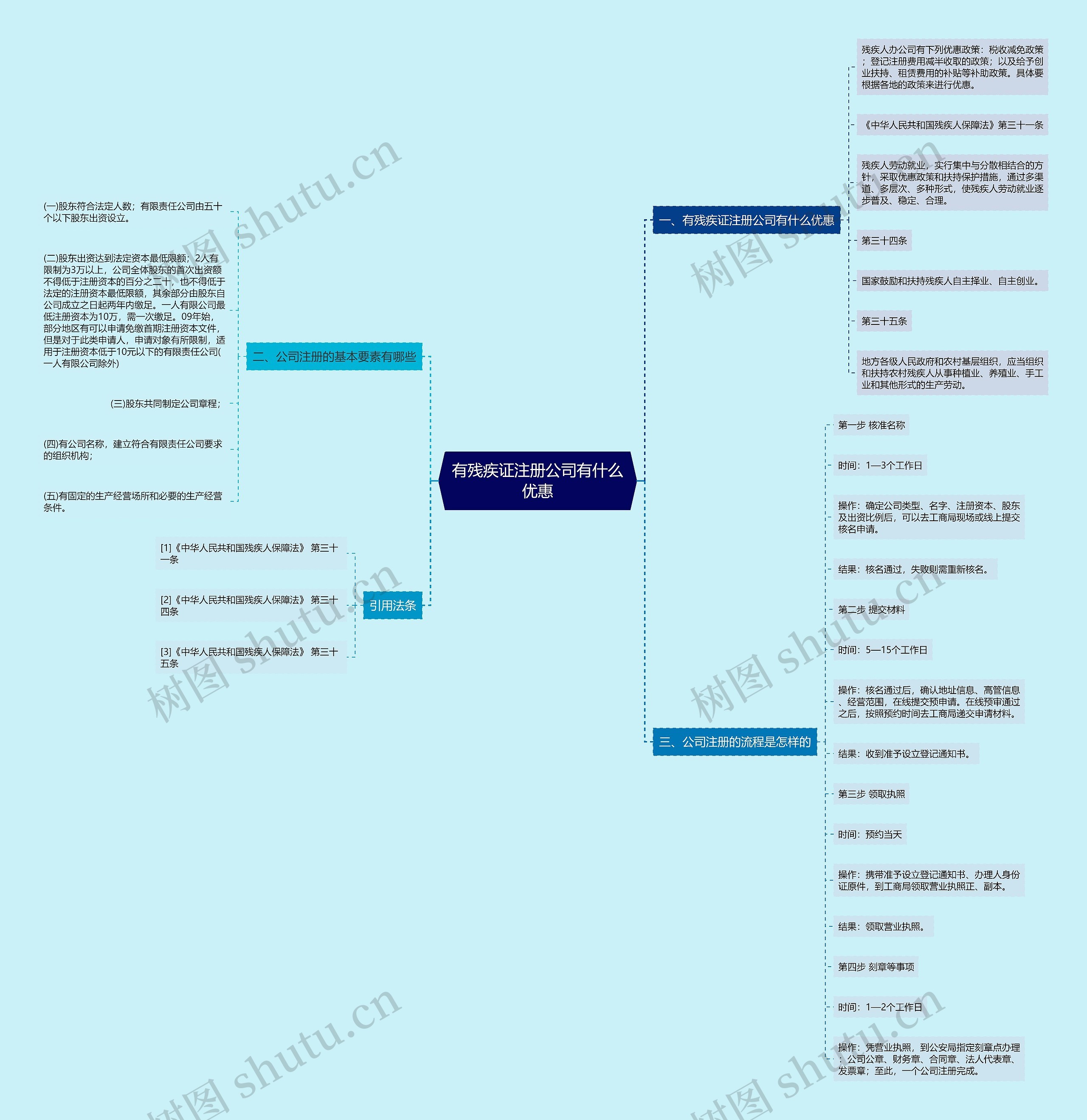 有残疾证注册公司有什么优惠