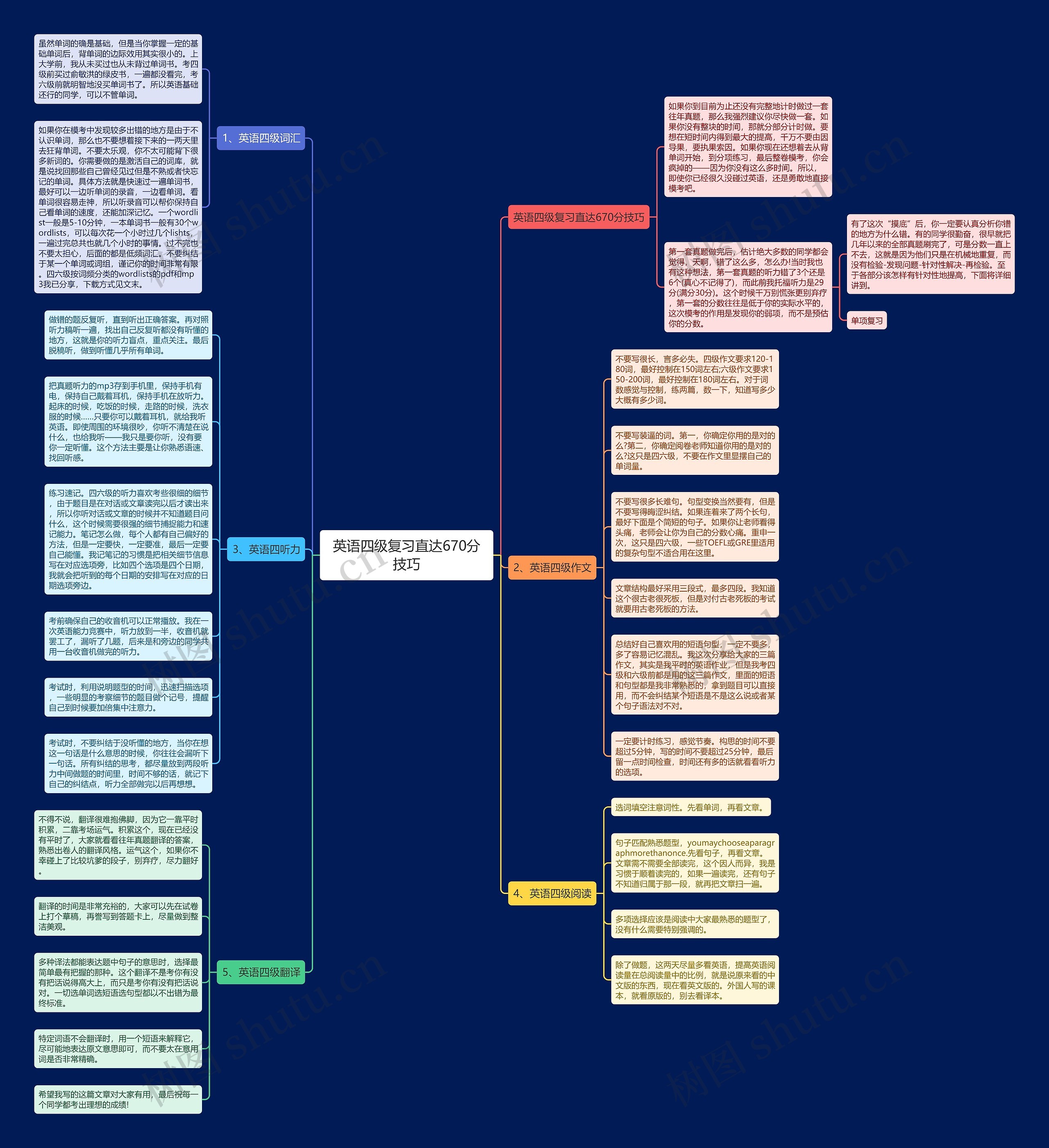 英语四级复习直达670分技巧思维导图