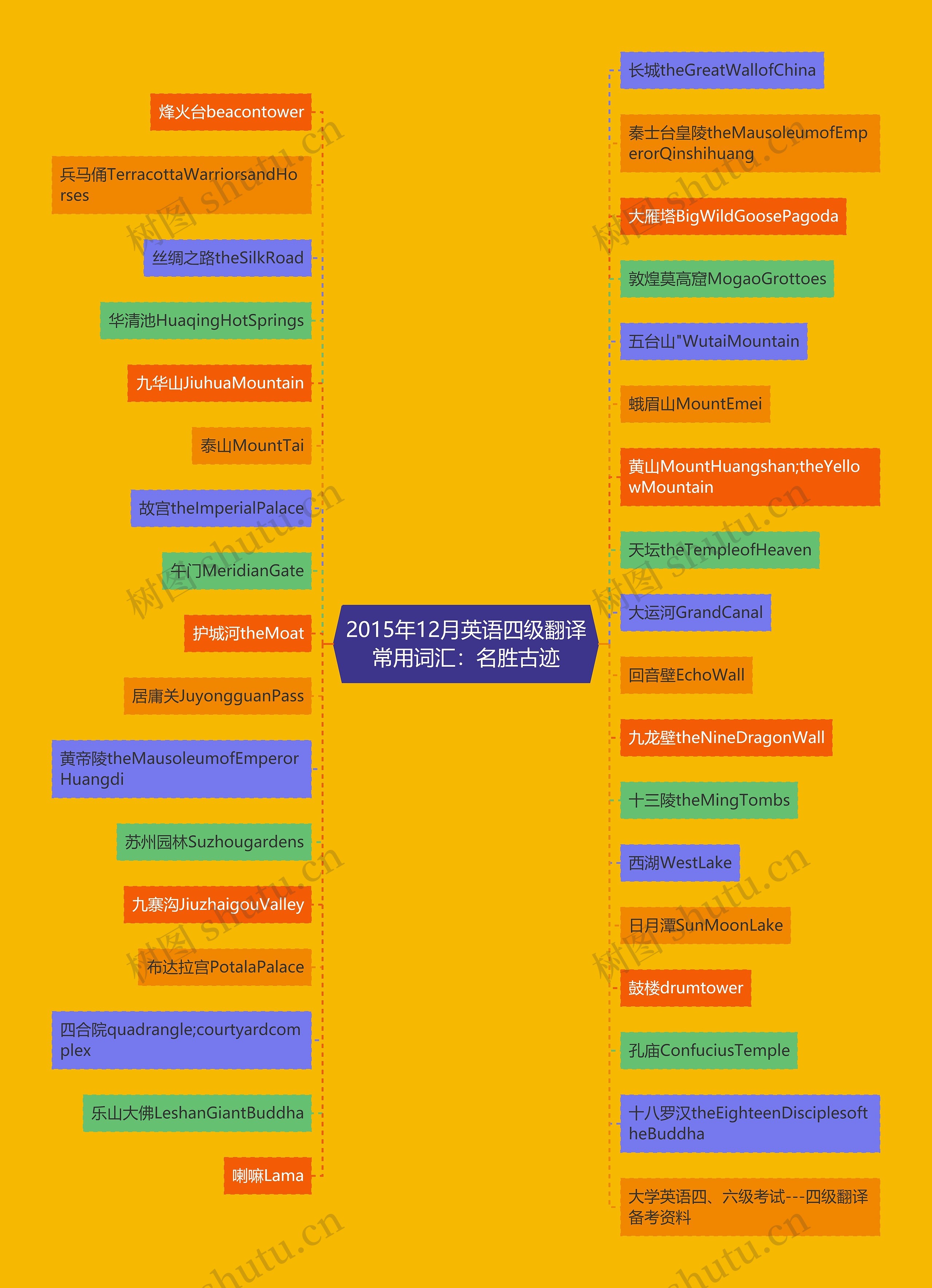 2015年12月英语四级翻译常用词汇：名胜古迹思维导图