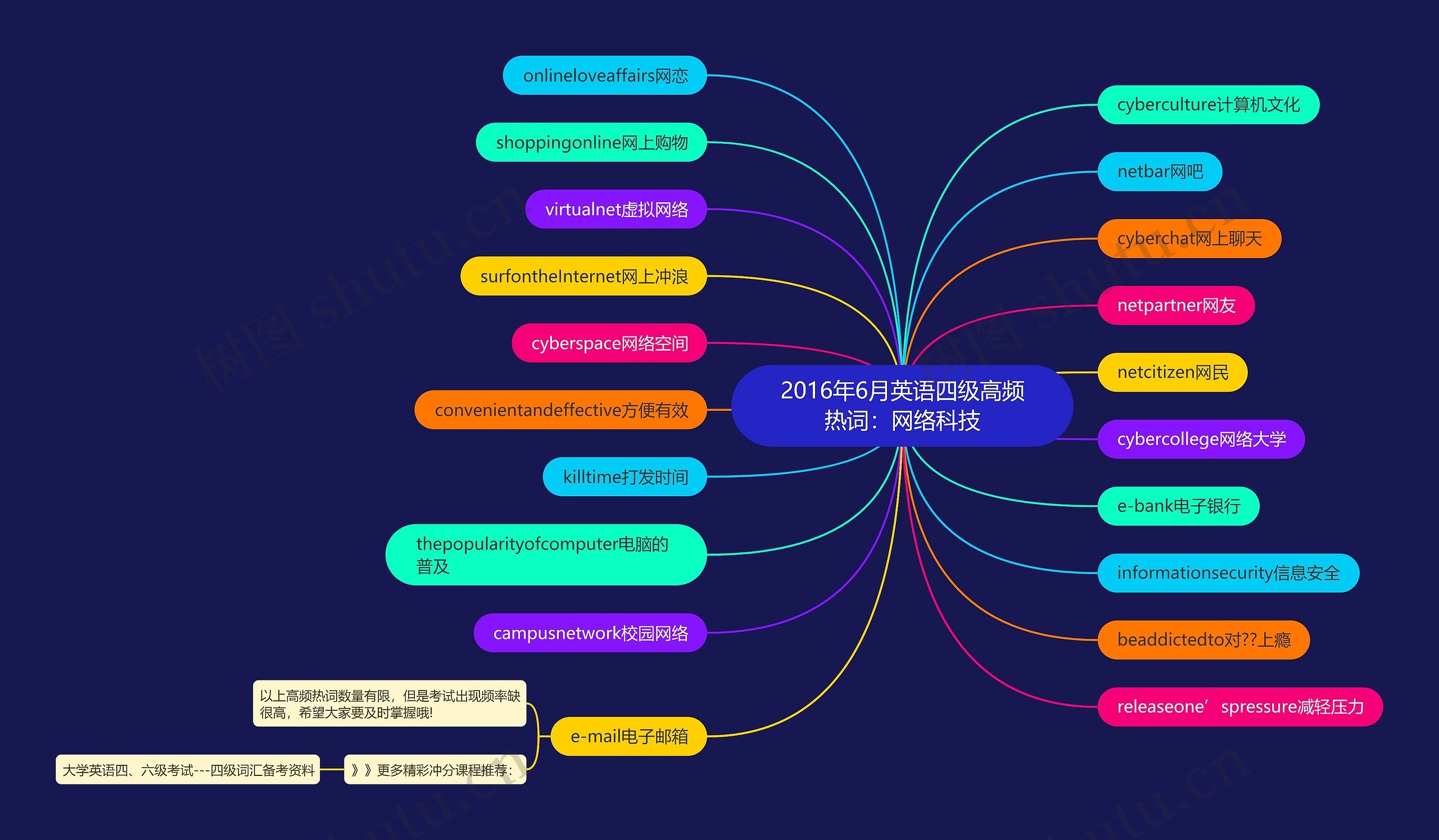 2016年6月英语四级高频热词：网络科技思维导图