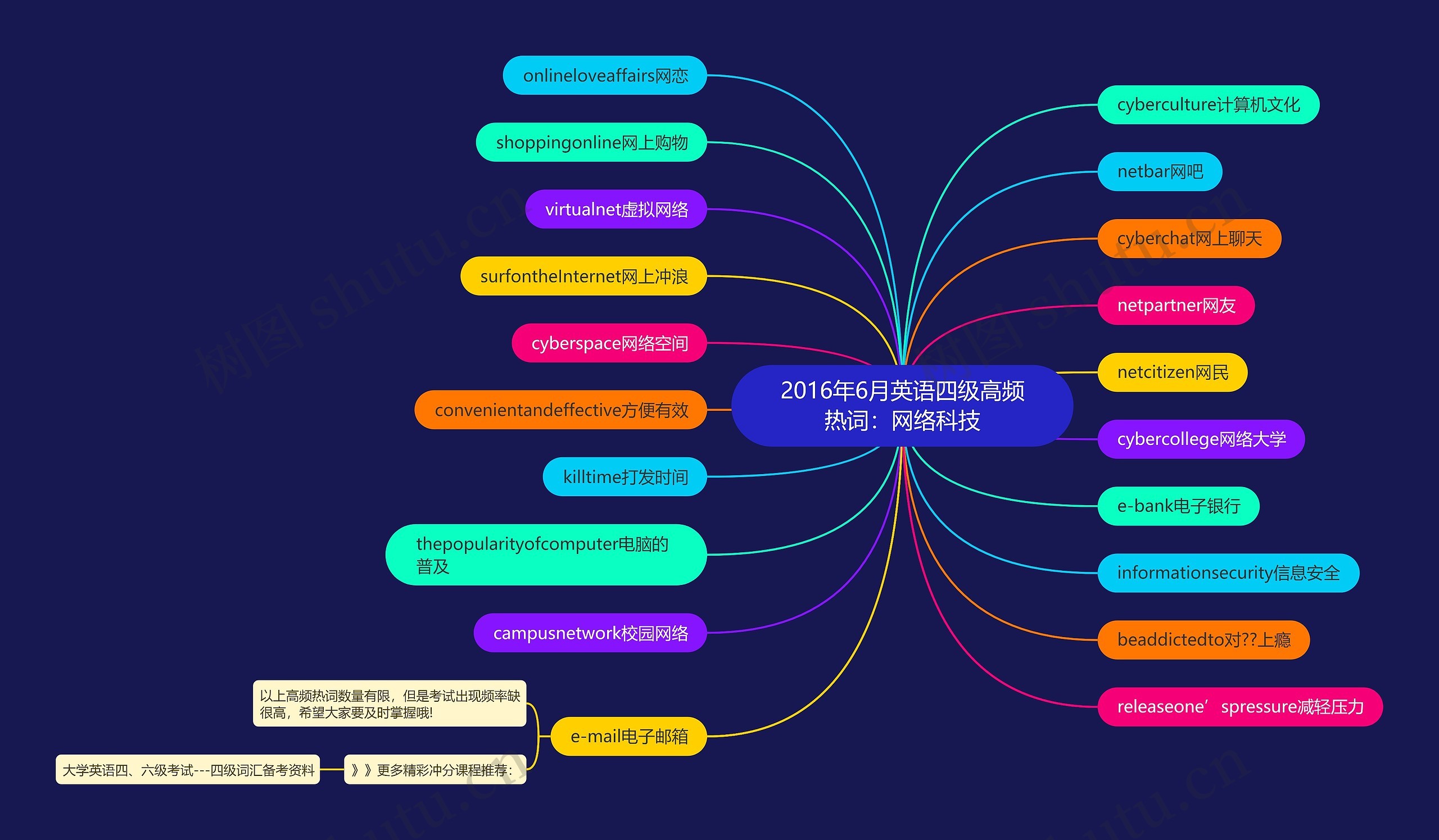 2016年6月英语四级高频热词:网络科技 2016年6月英语四级高频热词:网络科技