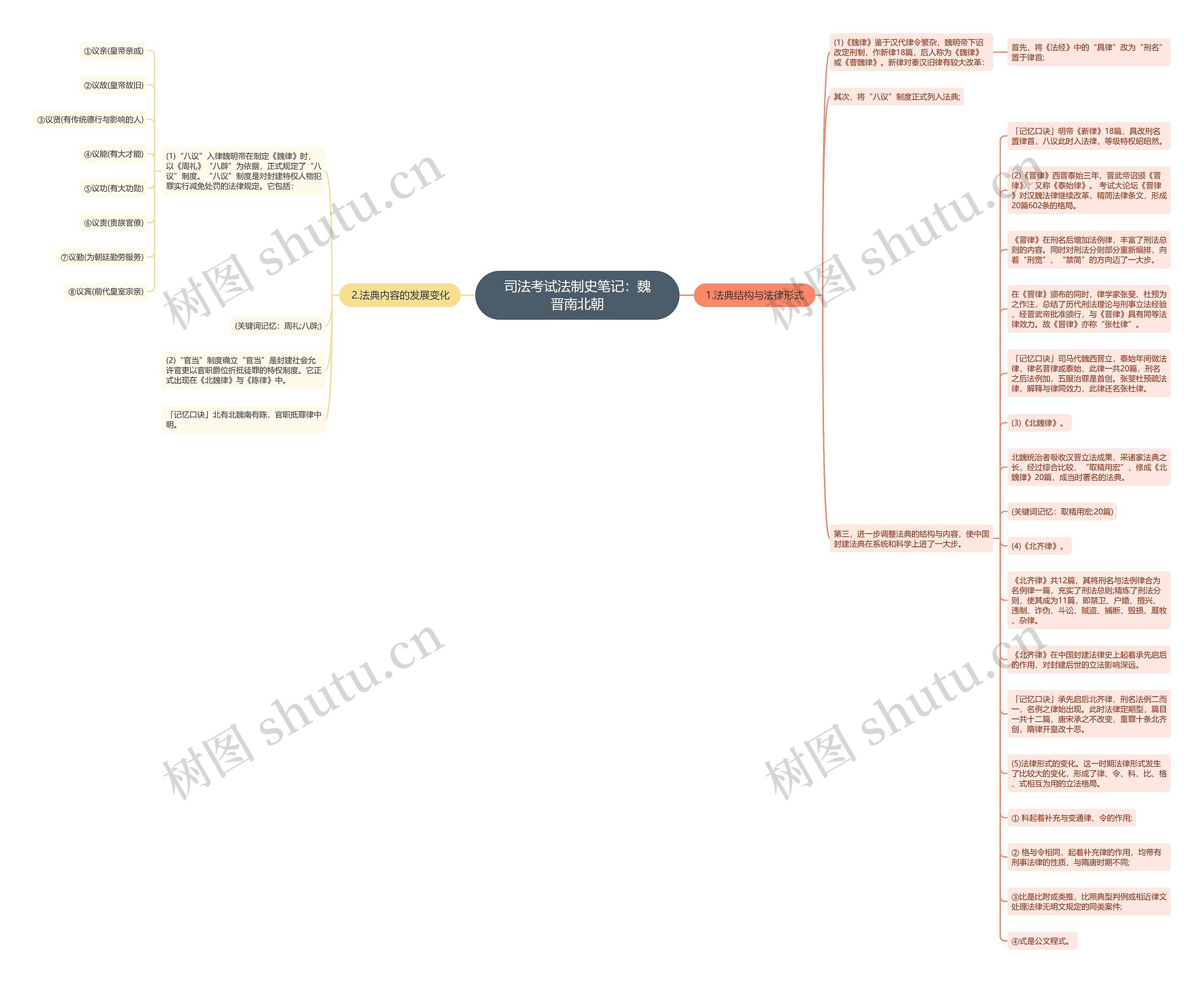 司法考试法制史笔记：魏晋南北朝思维导图
