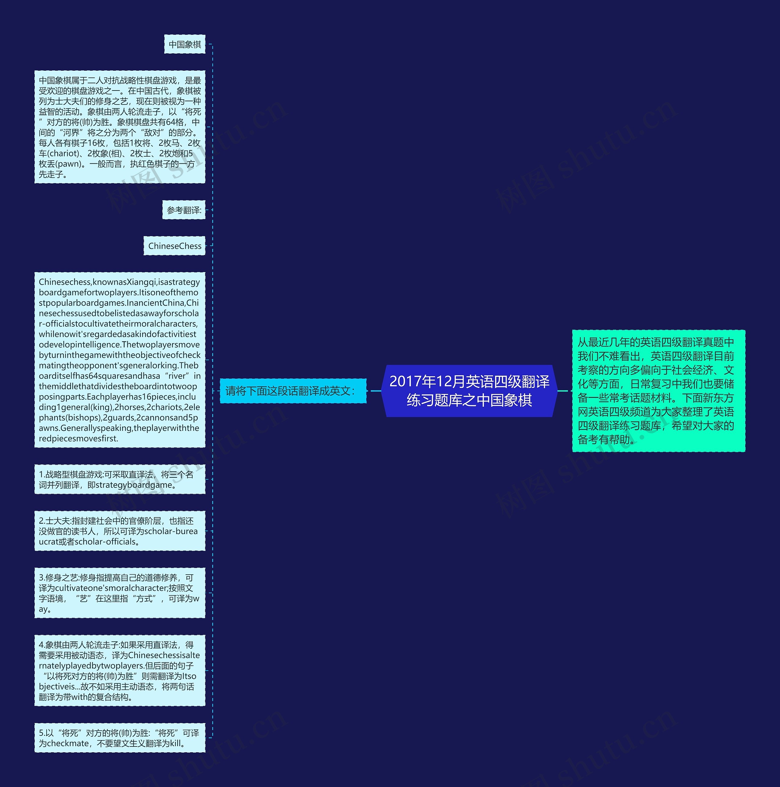 2017年12月英语四级翻译练习题库之中国象棋思维导图