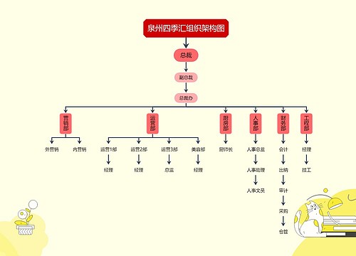 泉州四季汇组织架构图