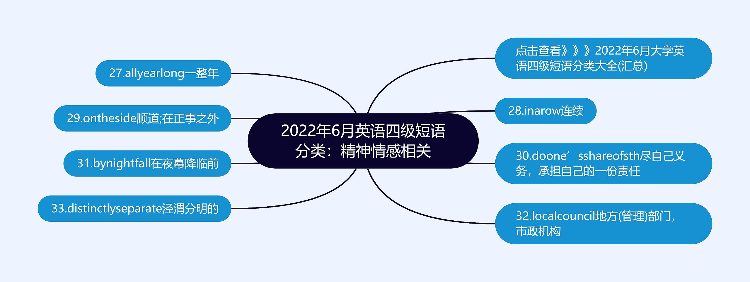 2022年6月英语四级短语分类：精神情感相关思维导图