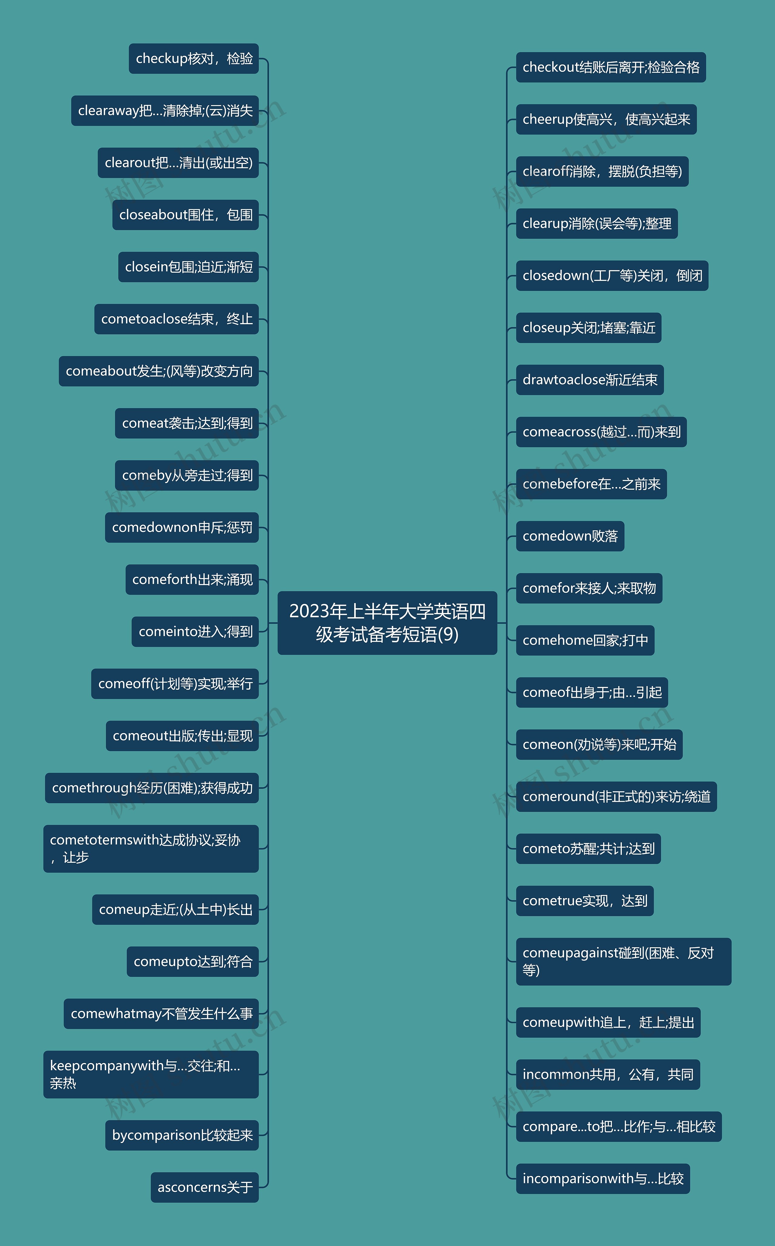 2023年上半年大学英语四级考试备考短语(9)思维导图