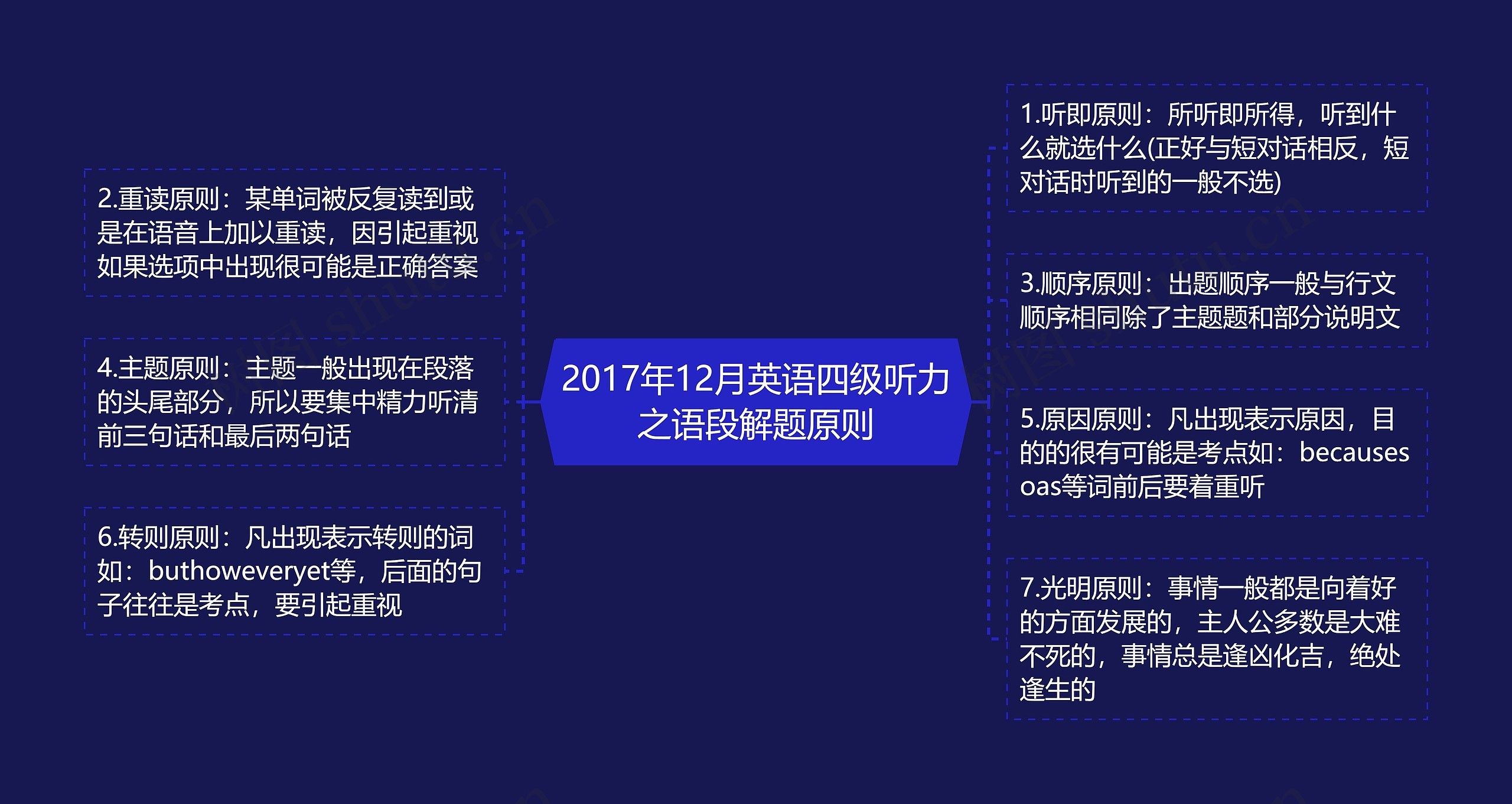 2017年12月英语四级听力之语段解题原则思维导图