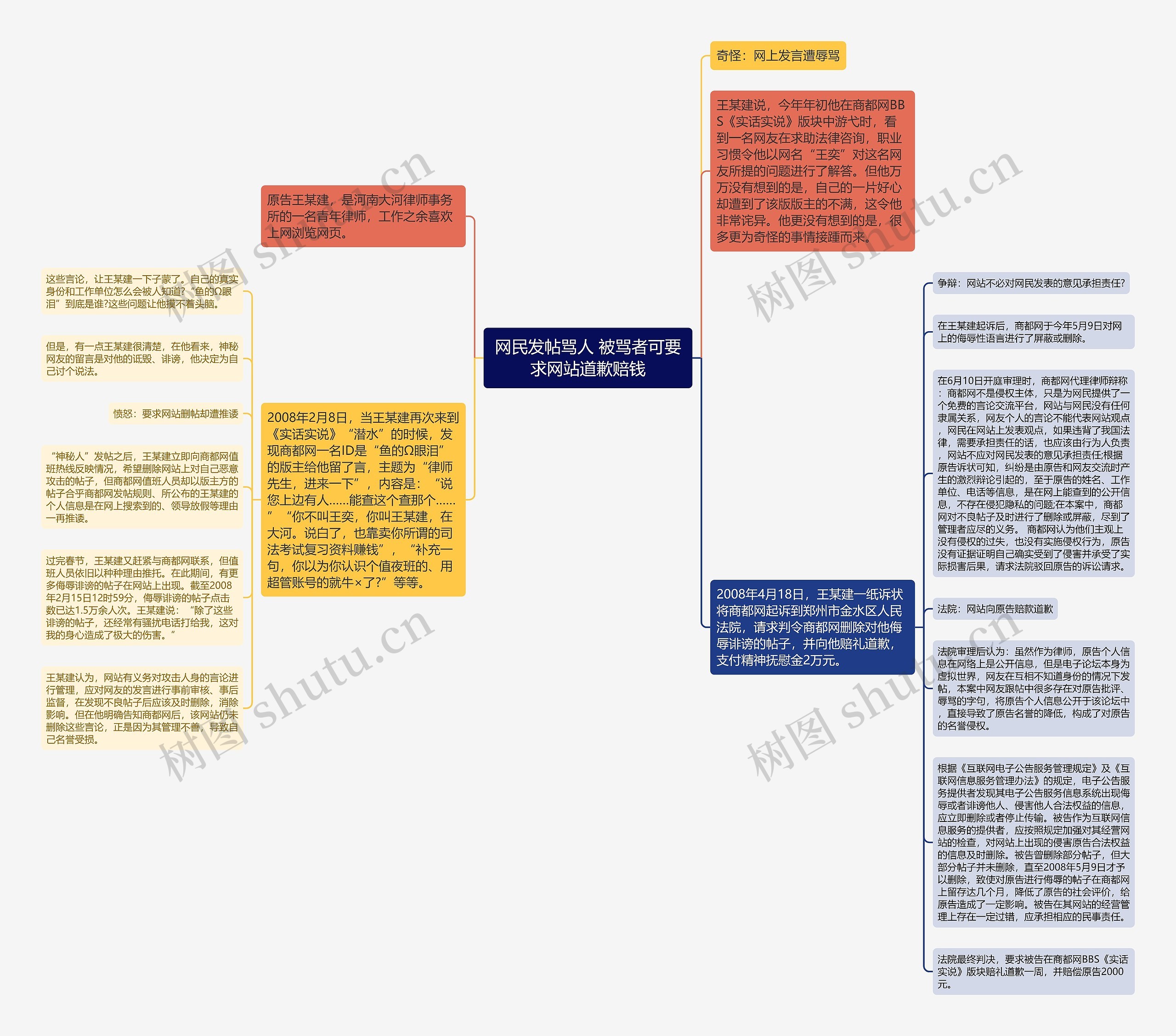 网民发帖骂人 被骂者可要求网站道歉赔钱思维导图