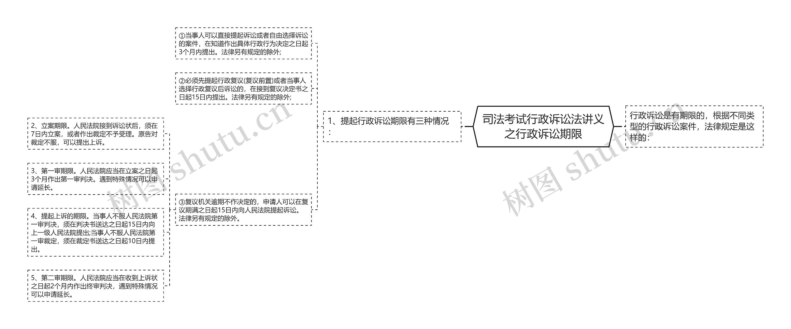 司法考试行政诉讼法讲义之行政诉讼期限