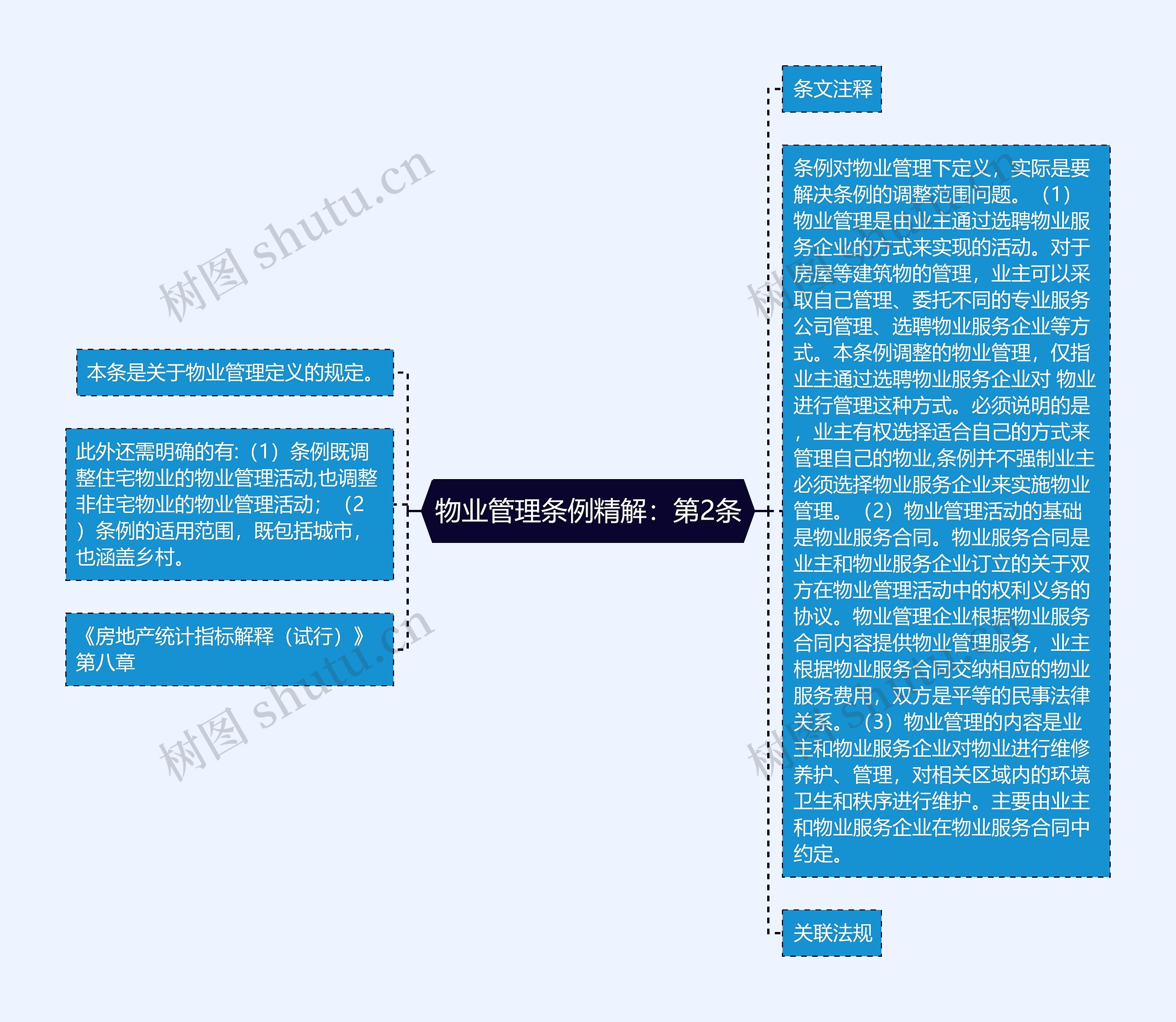 物业管理条例精解：第2条