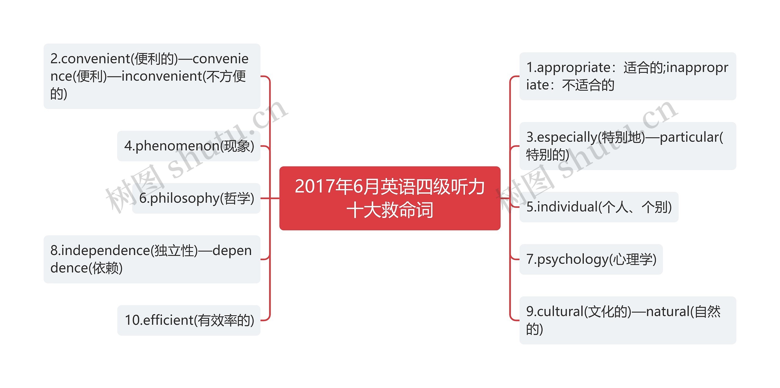 2017年6月英语四级听力十大救命词思维导图