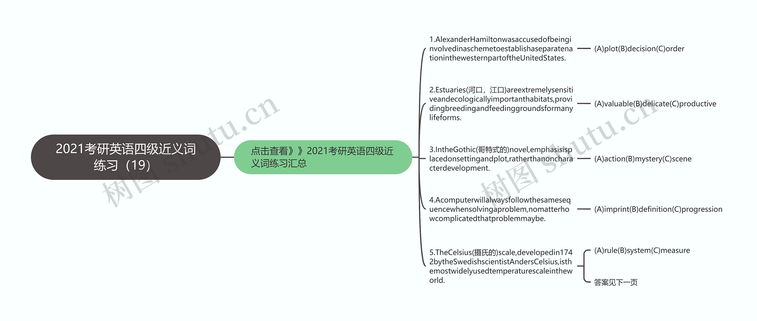 2021考研英语四级近义词练习（19）思维导图