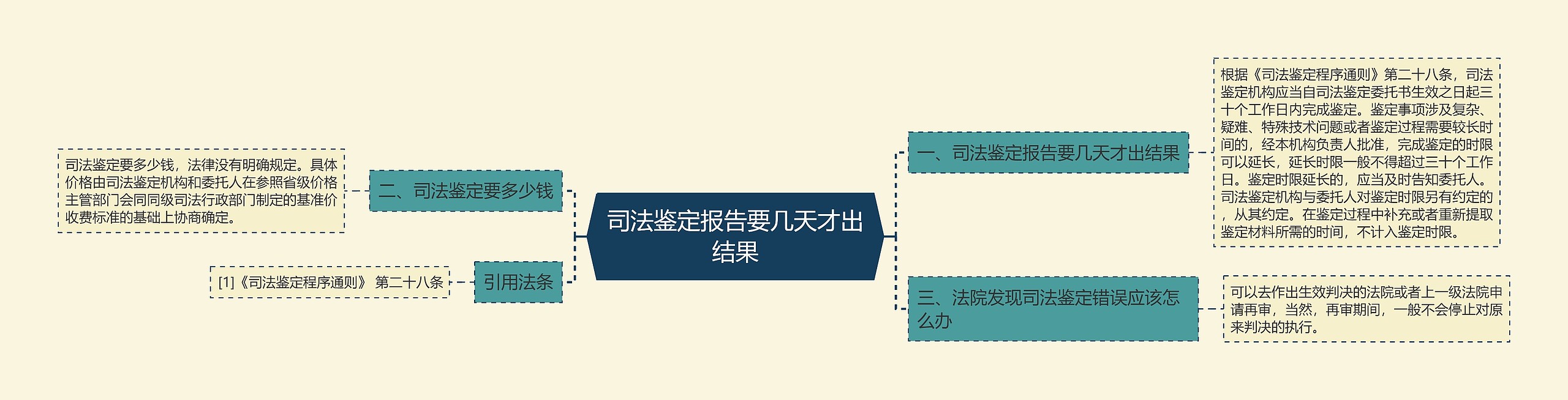 司法鉴定报告要几天才出结果思维导图