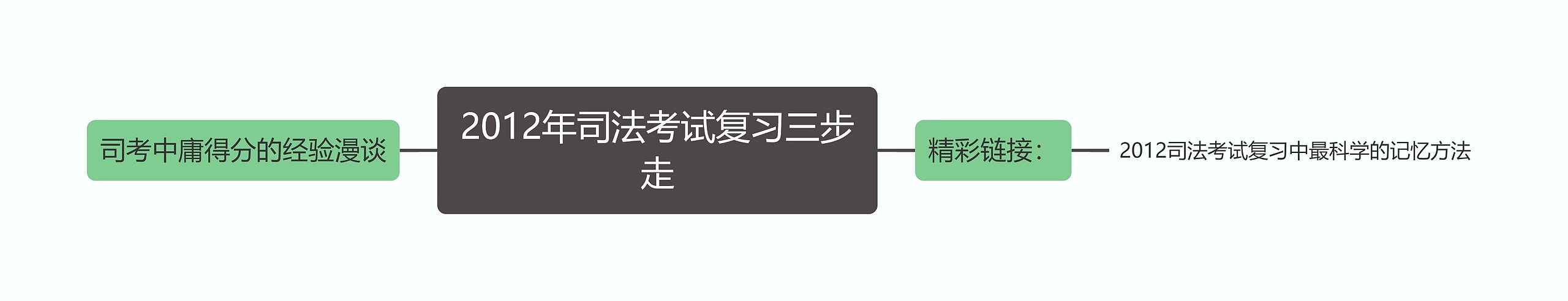 2012年司法考试复习三步走思维导图