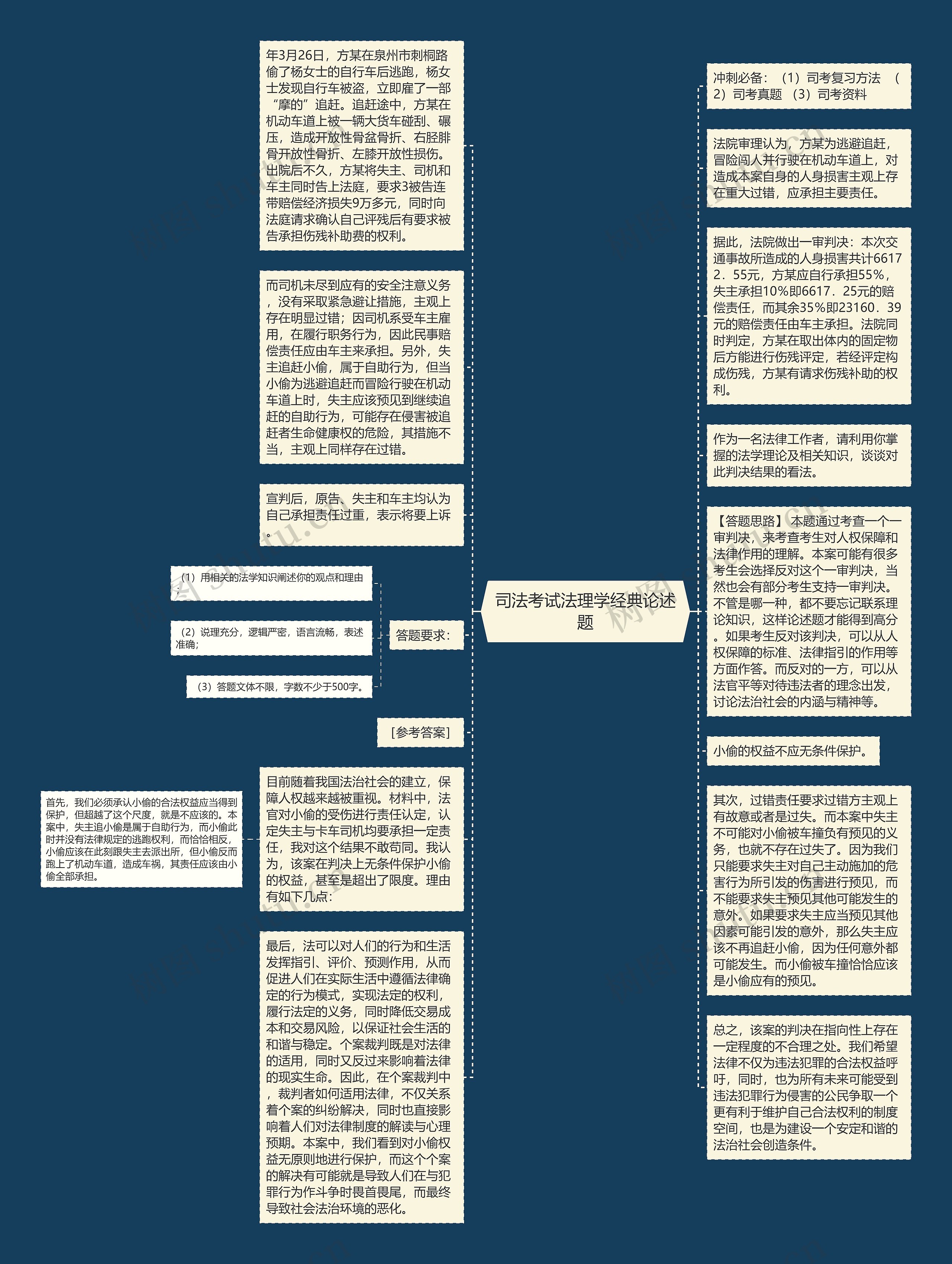 司法考试法理学经典论述题思维导图