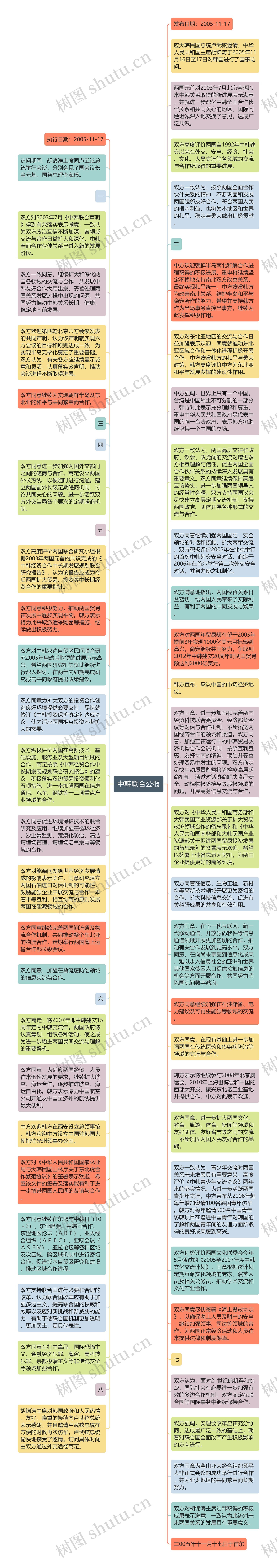 中韩联合公报思维导图