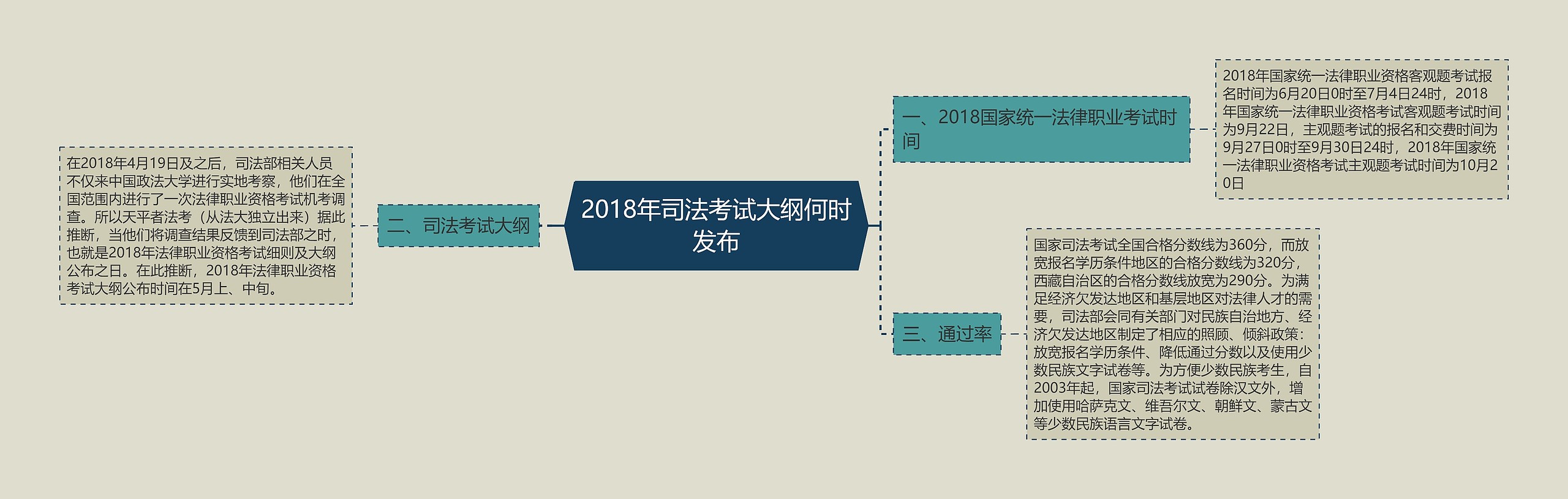 2018年司法考试大纲何时发布思维导图