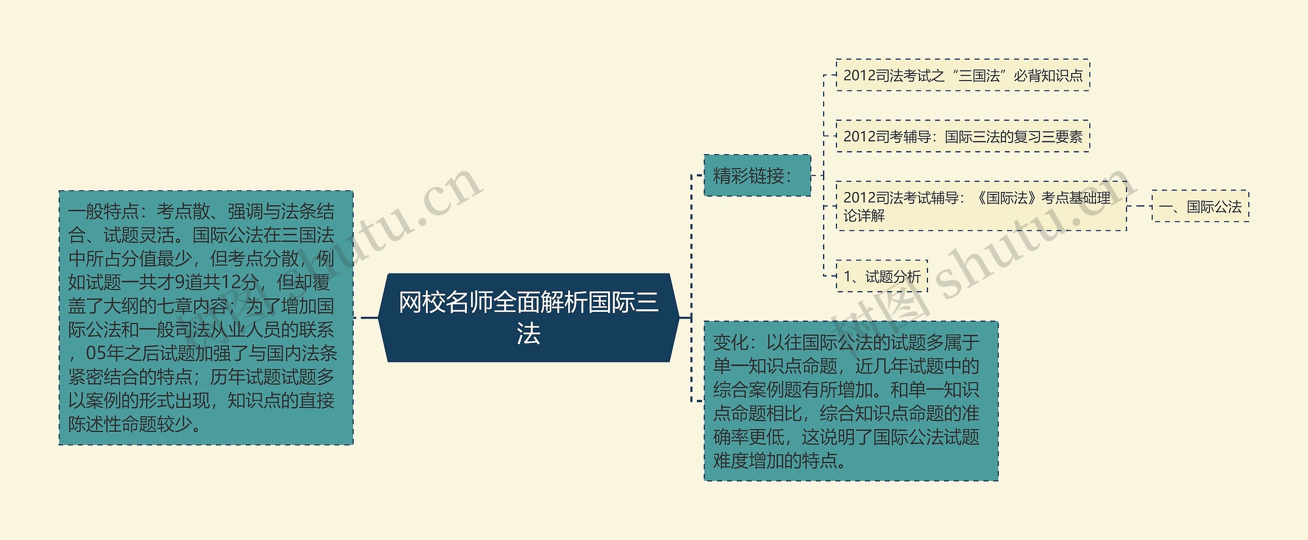 网校名师全面解析国际三法