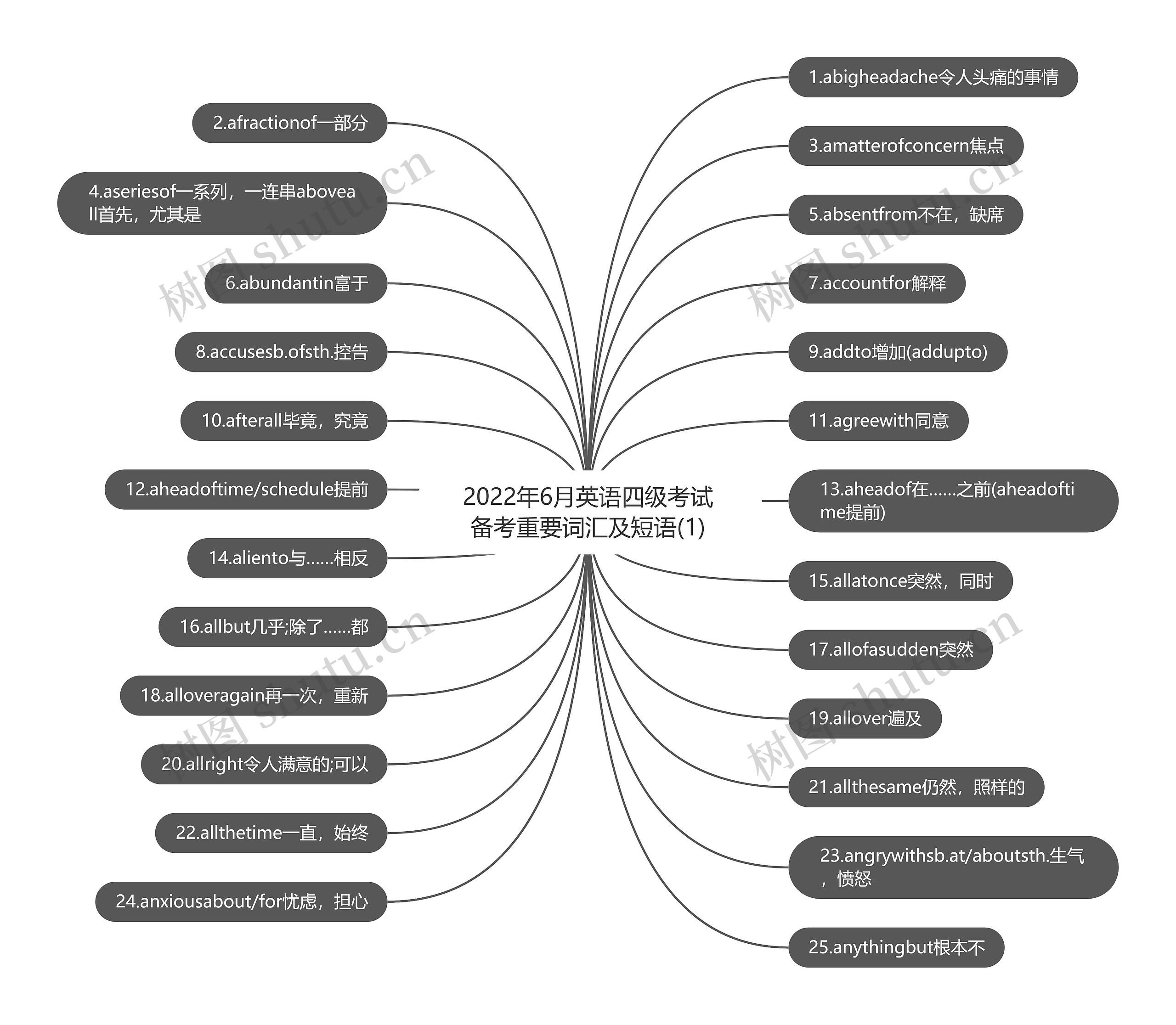 2022年6月英语四级考试备考重要词汇及短语(1)思维导图