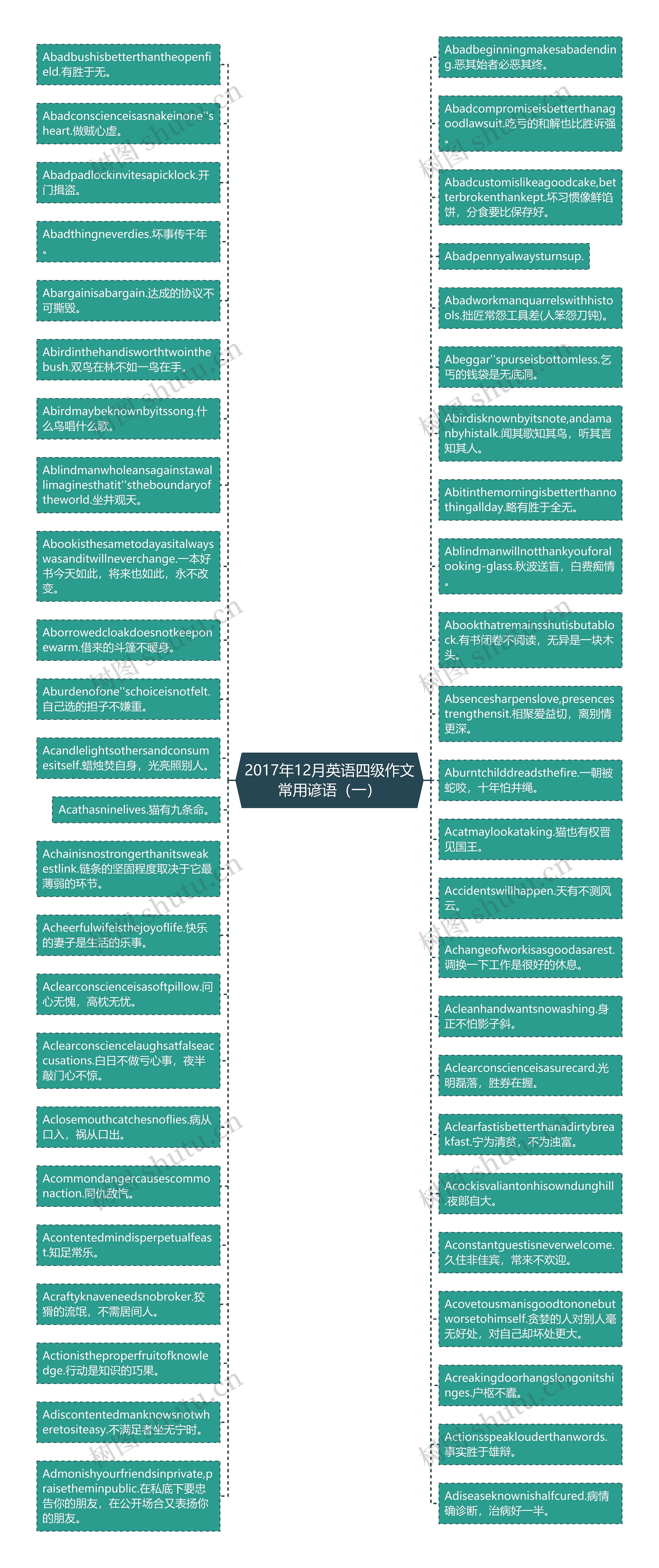 2017年12月英语四级作文常用谚语（一）思维导图