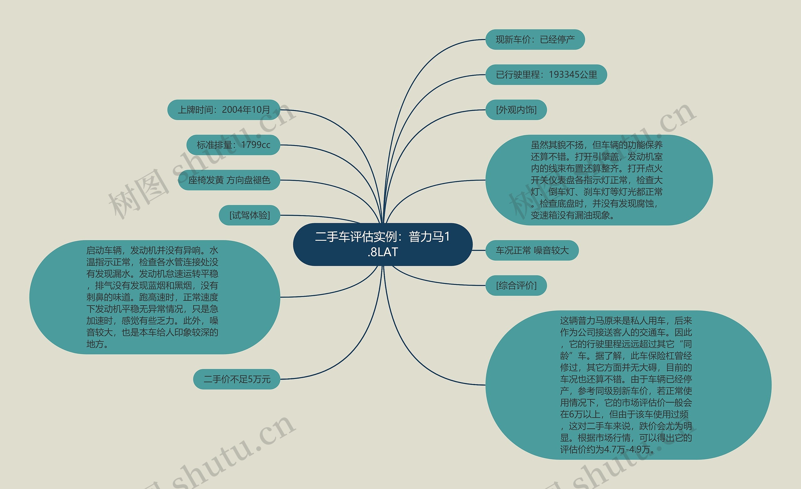 二手车评估实例：普力马1.8LAT思维导图